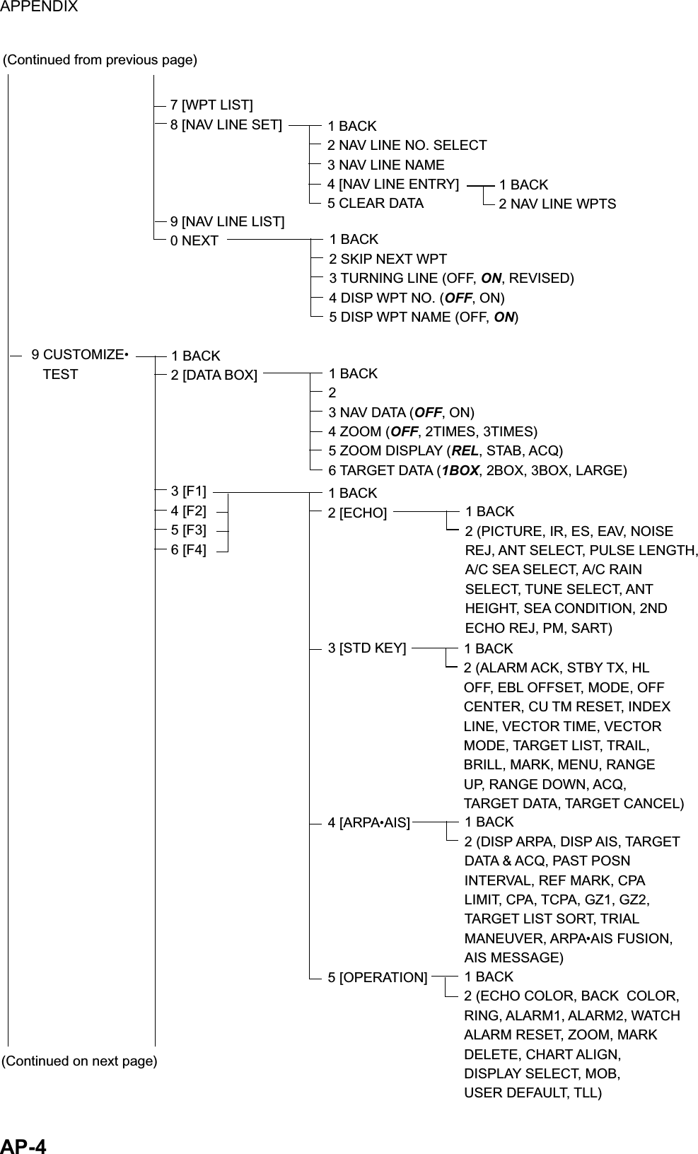 APPENDIX  AP-4 7 [WPT LIST]8 [NAV LINE SET]9 [NAV LINE LIST]0 NEXT(Continued on next page)(Continued from previous page)9 CUSTOMIZE   TEST1 BACK2 [DATA BOX]3 [F1]4 [F2]5 [F3]6 [F4] 1 BACK2 NAV LINE NO. SELECT3 NAV LINE NAME4 [NAV LINE ENTRY]5 CLEAR DATA1 BACK2 NAV LINE WPTS1 BACK2 SKIP NEXT WPT3 TURNING LINE (OFF, ON, REVISED)4 DISP WPT NO. (OFF, ON)5 DISP WPT NAME (OFF, ON)1 BACK23 NAV DATA (OFF, ON)4 ZOOM (OFF, 2TIMES, 3TIMES)5 ZOOM DISPLAY (REL, STAB, ACQ)6 TARGET DATA (1BOX, 2BOX, 3BOX, LARGE)1 BACK2 [ECHO]3 [STD KEY]4 [ARPA AIS]5 [OPERATION]1 BACK2 (PICTURE, IR, ES, EAV, NOISEREJ, ANT SELECT, PULSE LENGTH,A/C SEA SELECT, A/C RAINSELECT, TUNE SELECT, ANTHEIGHT, SEA CONDITION, 2NDECHO REJ, PM, SART)1 BACK2 (ALARM ACK, STBY TX, HLOFF, EBL OFFSET, MODE, OFFCENTER, CU TM RESET, INDEXLINE, VECTOR TIME, VECTORMODE, TARGET LIST, TRAIL,BRILL, MARK, MENU, RANGEUP, RANGE DOWN, ACQ, TARGET DATA, TARGET CANCEL)1 BACK2 (DISP ARPA, DISP AIS, TARGETDATA &amp; ACQ, PAST POSNINTERVAL, REF MARK, CPALIMIT, CPA, TCPA, GZ1, GZ2,TARGET LIST SORT, TRIALMANEUVER, ARPA AIS FUSION,AIS MESSAGE)1 BACK2 (ECHO COLOR, BACK  COLOR,RING, ALARM1, ALARM2, WATCHALARM RESET, ZOOM, MARKDELETE, CHART ALIGN,DISPLAY SELECT, MOB, USER DEFAULT, TLL) 