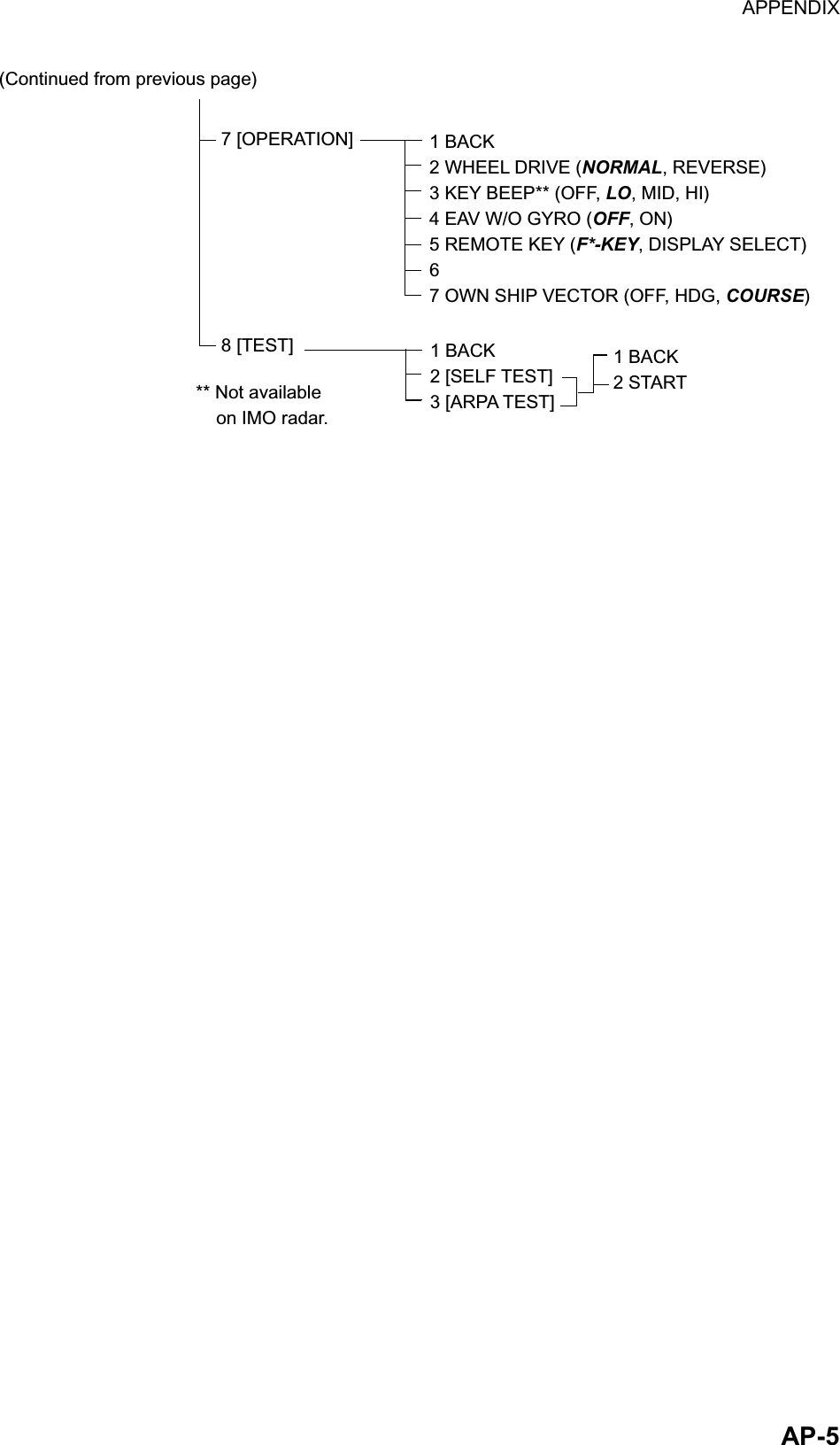 APPENDIX  AP-57 [OPERATION]8 [TEST](Continued from previous page)1 BACK2 WHEEL DRIVE (NORMAL, REVERSE)3 KEY BEEP** (OFF, LO, MID, HI)4 EAV W/O GYRO (OFF, ON)5 REMOTE KEY (F*-KEY, DISPLAY SELECT)6 7 OWN SHIP VECTOR (OFF, HDG, COURSE) 1 BACK2 [SELF TEST]3 [ARPA TEST]** Not available    on IMO radar.1 BACK2 START  