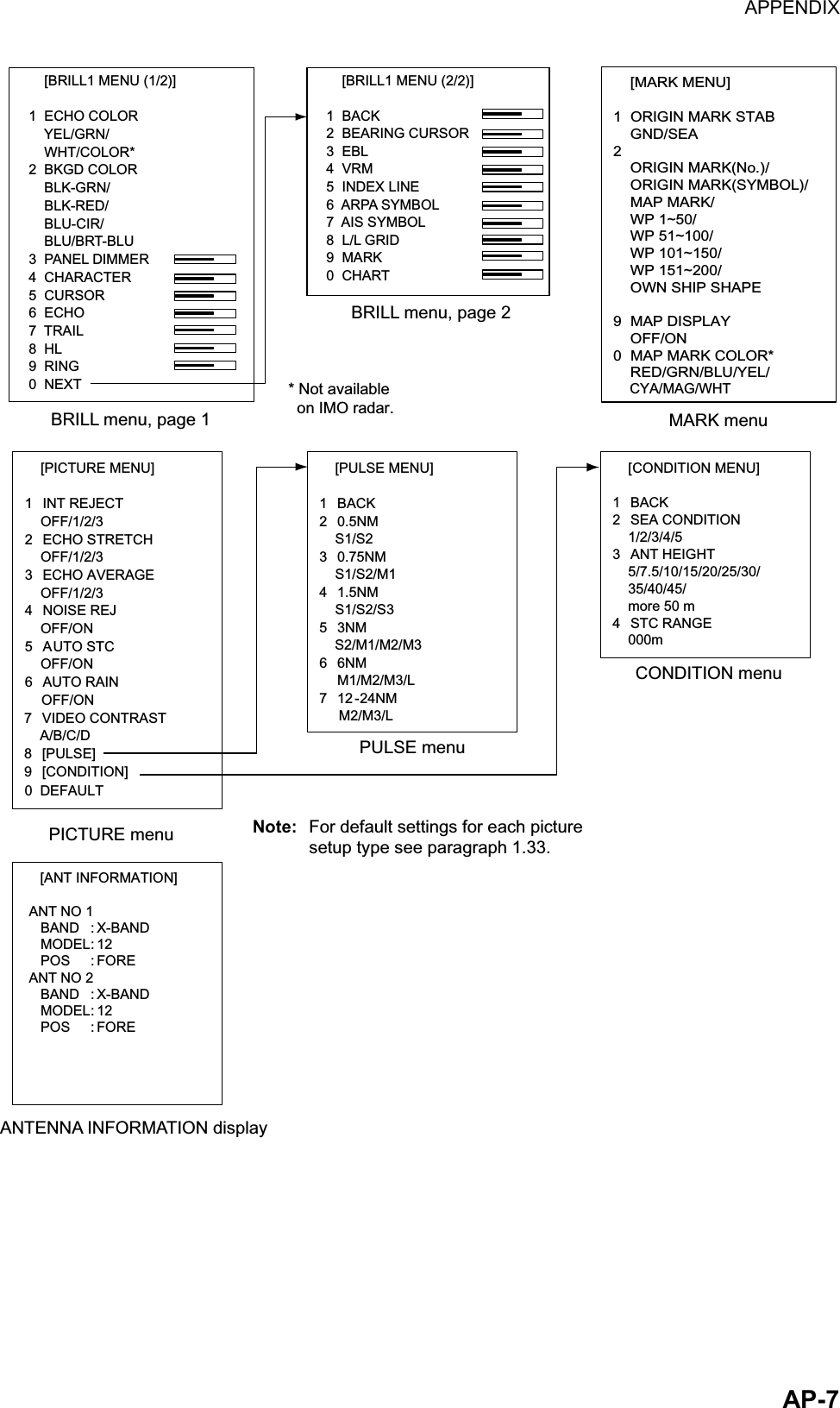 APPENDIX  AP-7    [BRILL1 MENU (2/2)]1  BACK2  BEARING CURSOR3  EBL4  VRM5  INDEX LINE6  ARPA SYMBOL7  AIS SYMBOL8  L/L GRID9  MARK0  CHART    [BRILL1 MENU (1/2)]1  ECHO COLOR    YEL/GRN/    WHT/COLOR*2  BKGD COLOR    BLK-GRN/    BLK-RED/    BLU-CIR/    BLU/BRT-BLU3  PANEL DIMMER4  CHARACTER5  CURSOR6  ECHO7  TRAIL8  HL9  RING0  NEXTBRILL menu, page 1BRILL menu, page 2[PICTURE MENU]   1 INT REJECT OFF/1/2/3  2 ECHO STRETCH OFF/1/2/3  3 ECHO AVERAGE OFF/1/2/3  4 NOISE REJ  OFF/ON  5 AUTO STC  OFF/ON  6 AUTO RAIN  7 VIDEO CONTRAST A/B/C/D 8 [PULSE] 9 [CONDITION]    [PULSE MENU]   1 BACK  2 0.5NM  S1/S2  3 0.75NM  S1/S2/M1  4 1.5NM  S1/S2/S3  5 3NM      S2/M1/M2/M3  6 6NM   M1/M2/M3/L  7 12-24NM       M2/M3/L  PICTURE menuOFF/ONPULSE menuCONDITION menu[CONDITION MENU]   1 BACK  2 SEA CONDITION  1/2/3/4/5  3 ANT HEIGHT  5/7.5/10/15/20/25/30/  35/40/45/  more 50 m  4 STC RANGE  000m  * Not available  on IMO radar.   ANTENNA INFORMATION display[ANT INFORMATION]ANT NO 1   BAND : X-BAND   MODEL: 12   POS : FOREANT NO 2   BAND : X-BAND   MODEL: 12   POS : FORE0  DEFAULTNote: For default settings for each picturesetup type see paragraph 1.33.MARK menu [MARK MENU]  1  ORIGIN MARK STAB  GND/SEA 2    ORIGIN MARK(No.)/  ORIGIN MARK(SYMBOL)/  MAP MARK/  WP 1~50/  WP 51~100/  WP 101~150/  WP 151~200/   OWN SHIP SHAPE  9 MAP DISPLAY  OFF/ON 0  MAP MARK COLOR*  RED/GRN/BLU/YEL/ CYA/MAG/WHT 