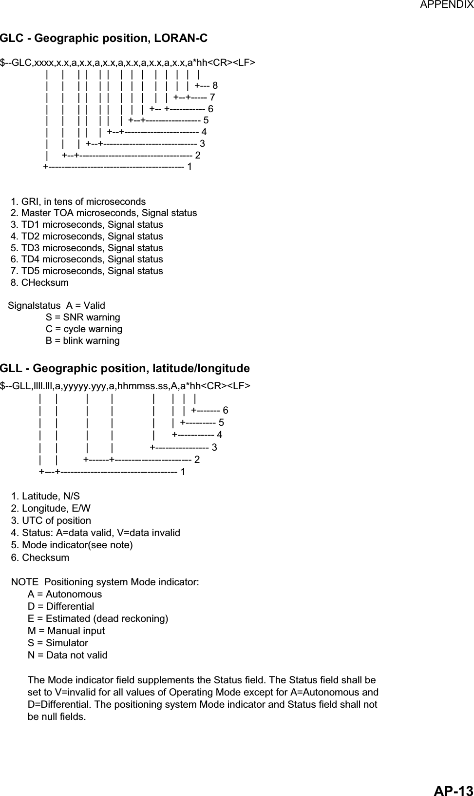 APPENDIX  AP-13GLC - Geographic position, LORAN-C $--GLC,xxxx,x.x,a,x.x,a,x.x,a,x.x,a,x.x,a,x.x,a*hh&lt;CR&gt;&lt;LF&gt;                 |     |     |  |    |  |    |   |   |    |   |   |   |   |                 |     |     |  |    |  |    |   |   |    |   |   |   |  +--- 8                 |     |     |  |    |  |    |   |   |    |   |  +--+----- 7                 |     |     |  |    |  |    |   |   |  +-- +----------- 6                 |     |     |  |    |  |    |  +--+----------------- 5                 |     |     |  |    |  +--+----------------------- 4                 |     |     |  +--+----------------------------- 3                 |     +--+----------------------------------- 2                +------------------------------------------ 1    1. GRI, in tens of microseconds    2. Master TOA microseconds, Signal status    3. TD1 microseconds, Signal status    4. TD2 microseconds, Signal status    5. TD3 microseconds, Signal status    6. TD4 microseconds, Signal status    7. TD5 microseconds, Signal status    8. CHecksum   Signalstatus  A = Valid                 S = SNR warning                 C = cycle warning                 B = blink warning GLL - Geographic position, latitude/longitude $--GLL,llll.lll,a,yyyyy.yyy,a,hhmmss.ss,A,a*hh&lt;CR&gt;&lt;LF&gt;              |     |          |        |              |      |   |   |              |     |          |        |              |      |   |  +------- 6              |     |          |        |              |      |  +--------- 5              |     |          |        |              |      +----------- 4              |     |          |        |             +---------------- 3              |     |         +------+----------------------- 2              +---+----------------------------------- 1    1. Latitude, N/S    2. Longitude, E/W    3. UTC of position    4. Status: A=data valid, V=data invalid    5. Mode indicator(see note)    6. Checksum    NOTE  Positioning system Mode indicator:          A = Autonomous          D = Differential          E = Estimated (dead reckoning)          M = Manual input          S = Simulator          N = Data not valid          The Mode indicator field supplements the Status field. The Status field shall be          set to V=invalid for all values of Operating Mode except for A=Autonomous and          D=Differential. The positioning system Mode indicator and Status field shall not          be null fields. 