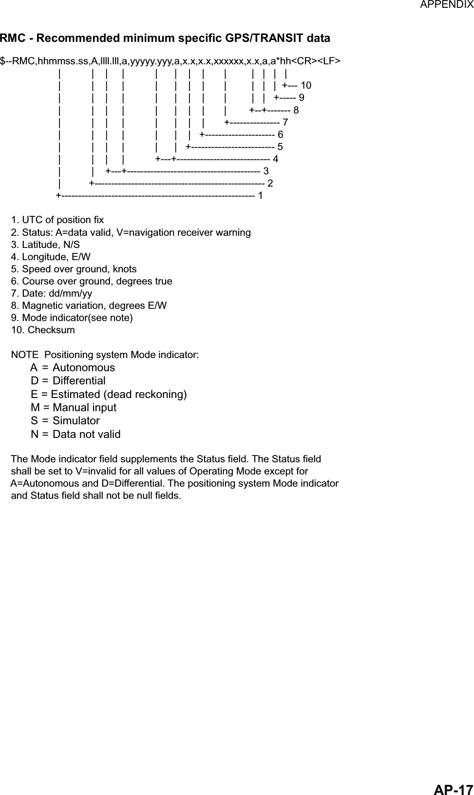 APPENDIX  AP-17RMC - Recommended minimum specific GPS/TRANSIT data $--RMC,hhmmss.ss,A,llll.lll,a,yyyyy.yyy,a,x.x,x.x,xxxxxx,x.x,a,a*hh&lt;CR&gt;&lt;LF&gt;                     |           |    |     |           |      |    |    |       |         |   |   |   |                     |           |    |     |           |      |    |    |       |         |   |   |  +--- 10                     |           |    |     |           |      |    |    |       |         |   |   +----- 9                     |           |    |     |           |      |    |    |       |        +--+------- 8                     |           |    |     |           |      |    |    |       +--------------- 7                     |           |    |     |           |      |    |   +--------------------- 6                     |           |    |     |           |      |   +------------------------- 5                     |           |    |     |           +---+---------------------------- 4                     |           |    +---+---------------------------------------- 3                     |          +--------------------------------------------------- 2                    +---------------------------------------------------------- 1    1. UTC of position fix    2. Status: A=data valid, V=navigation receiver warning    3. Latitude, N/S    4. Longitude, E/W    5. Speed over ground, knots    6. Course over ground, degrees true    7. Date: dd/mm/yy    8. Magnetic variation, degrees E/W    9. Mode indicator(see note)    10. Checksum    NOTE  Positioning system Mode indicator:          A = Autonomous          D = Differential          E = Estimated (dead reckoning)          M = Manual input          S = Simulator          N = Data not valid    The Mode indicator field supplements the Status field. The Status field    shall be set to V=invalid for all values of Operating Mode except for     A=Autonomous and D=Differential. The positioning system Mode indicator     and Status field shall not be null fields. 