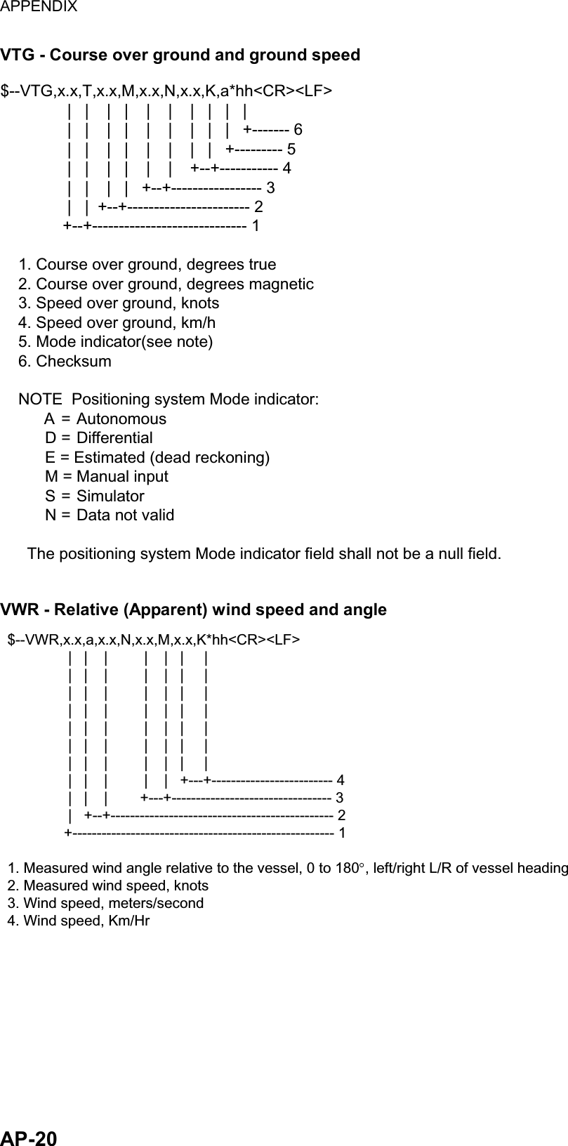 APPENDIX  AP-20 VTG - Course over ground and ground speed $--VTG,x.x,T,x.x,M,x.x,N,x.x,K,a*hh&lt;CR&gt;&lt;LF&gt;               |   |    |   |    |    |    |   |   |   |               |   |    |   |    |    |    |   |   |   +------- 6               |   |    |   |    |    |    |   |   +--------- 5               |   |    |   |    |    |    +--+----------- 4               |   |    |   |   +--+----------------- 3               |   |  +--+----------------------- 2              +--+----------------------------- 1    1. Course over ground, degrees true    2. Course over ground, degrees magnetic    3. Speed over ground, knots    4. Speed over ground, km/h    5. Mode indicator(see note)    6. Checksum    NOTE  Positioning system Mode indicator:          A = Autonomous          D = Differential          E = Estimated (dead reckoning)          M = Manual input          S = Simulator          N = Data not valid      The positioning system Mode indicator field shall not be a null field. VWR - Relative (Apparent) wind speed and angle $--VWR,x.x,a,x.x,N,x.x,M,x.x,K*hh&lt;CR&gt;&lt;LF&gt;               |   |    |         |    |   |     |                    |   |    |         |    |   |     |                    |   |    |         |    |   |     |                   |   |    |         |    |   |     |                    |   |    |         |    |   |     |                 |   |    |         |    |   |     |                   |   |    |         |    |   |     |               |   |    |         |    |   +---+------------------------- 4               |   |    |        +---+--------------------------------- 3               |   +--+---------------------------------------------- 2              +------------------------------------------------------ 11. Measured wind angle relative to the vessel, 0 to 180 , left/right L/R of vessel heading 2. Measured wind speed, knots3. Wind speed, meters/second4. Wind speed, Km/Hr 