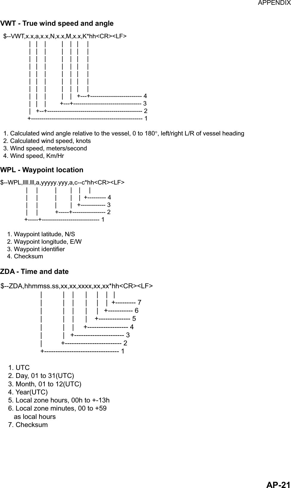 APPENDIX  AP-21VWT - True wind speed and angle $--VWT,x.x,a,x.x,N,x.x,M,x.x,K*hh&lt;CR&gt;&lt;LF&gt;               |   |    |         |    |   |     |                    |   |    |         |    |   |     |                    |   |    |         |    |   |     |                   |   |    |         |    |   |     |                    |   |    |         |    |   |     |                 |   |    |         |    |   |     |                   |   |    |         |    |   |     |               |   |    |         |    |   +---+------------------------- 4               |   |    |        +---+--------------------------------- 3               |   +--+---------------------------------------------- 2              +------------------------------------------------------ 11. Calculated wind angle relative to the vessel, 0 to 180 , left/right L/R of vessel heading 2. Calculated wind speed, knots3. Wind speed, meters/second4. Wind speed, Km/Hr WPL - Waypoint location $--WPL,llll.lll,a,yyyyy.yyy,a,c--c*hh&lt;CR&gt;&lt;LF&gt;               |     |          |        |    |     |               |     |          |        |    |  +--------- 4               |     |          |        |   +------------ 3               |     |          +-----+---------------- 2              +-----+---------------------------- 1    1. Waypoint latitude, N/S    2. Waypoint longitude, E/W    3. Waypoint identifier    4. Checksum ZDA - Time and date $--ZDA,hhmmss.ss,xx,xx,xxxx,xx,xx*hh&lt;CR&gt;&lt;LF&gt;                     |           |    |      |     |    |   |                     |           |    |      |     |    |  +--------- 7                     |           |    |      |     |   +----------- 6                     |           |    |      |    +-------------- 5                     |           |    |     +------------------ 4                     |           |   +---------------------- 3                     |          +------------------------- 2                     +--------------------------------- 1    1. UTC    2. Day, 01 to 31(UTC)    3. Month, 01 to 12(UTC)    4. Year(UTC)    5. Local zone hours, 00h to +-13h    6. Local zone minutes, 00 to +59       as local hours    7. Checksum 