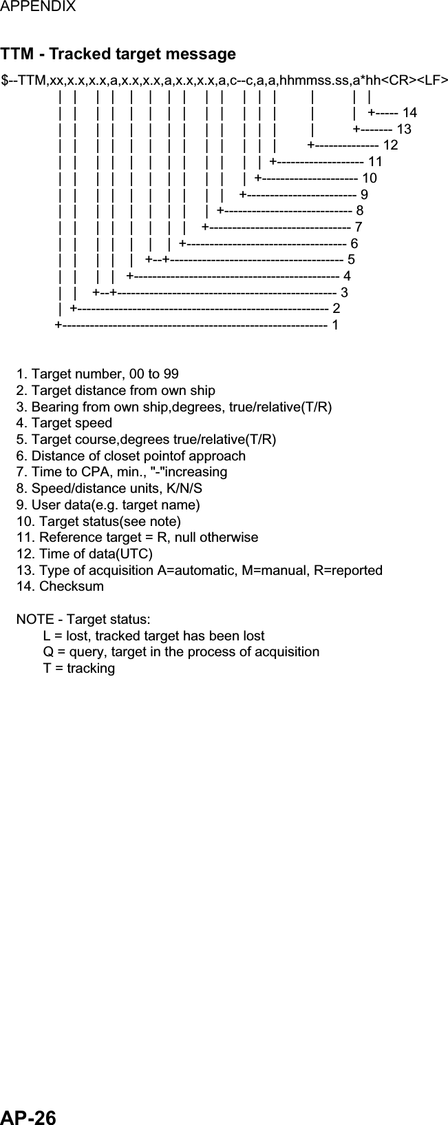 APPENDIX  AP-26 TTM - Tracked target message $--TTM,xx,x.x,x.x,a,x.x,x.x,a,x.x,x.x,a,c--c,a,a,hhmmss.ss,a*hh&lt;CR&gt;&lt;LF&gt;               |   |     |   |    |    |    |   |     |   |     |   |   |         |          |   |               |   |     |   |    |    |    |   |     |   |     |   |   |         |          |   +----- 14               |   |     |   |    |    |    |   |     |   |     |   |   |         |          +------- 13               |   |     |   |    |    |    |   |     |   |     |   |   |        +-------------- 12               |   |     |   |    |    |    |   |     |   |     |   |  +------------------- 11               |   |     |   |    |    |    |   |     |   |     |  +--------------------- 10               |   |     |   |    |    |    |   |     |   |    +------------------------ 9               |   |     |   |    |    |    |   |     |  +---------------------------- 8               |   |     |   |    |    |    |   |    +------------------------------- 7               |   |     |   |    |    |    |  +----------------------------------- 6               |   |     |   |    |   +--+-------------------------------------- 5               |   |     |   |   +--------------------------------------------- 4               |   |    +--+------------------------------------------------ 3               |  +------------------------------------------------------- 2              +---------------------------------------------------------- 1    1. Target number, 00 to 99    2. Target distance from own ship    3. Bearing from own ship,degrees, true/relative(T/R)     4. Target speed    5. Target course,degrees true/relative(T/R)    6. Distance of closet pointof approach    7. Time to CPA, min., &quot;-&quot;increasing    8. Speed/distance units, K/N/S    9. User data(e.g. target name)    10. Target status(see note)    11. Reference target = R, null otherwise    12. Time of data(UTC)    13. Type of acquisition A=automatic, M=manual, R=reported    14. Checksum    NOTE - Target status:           L = lost, tracked target has been lost           Q = query, target in the process of acquisition           T = tracking  