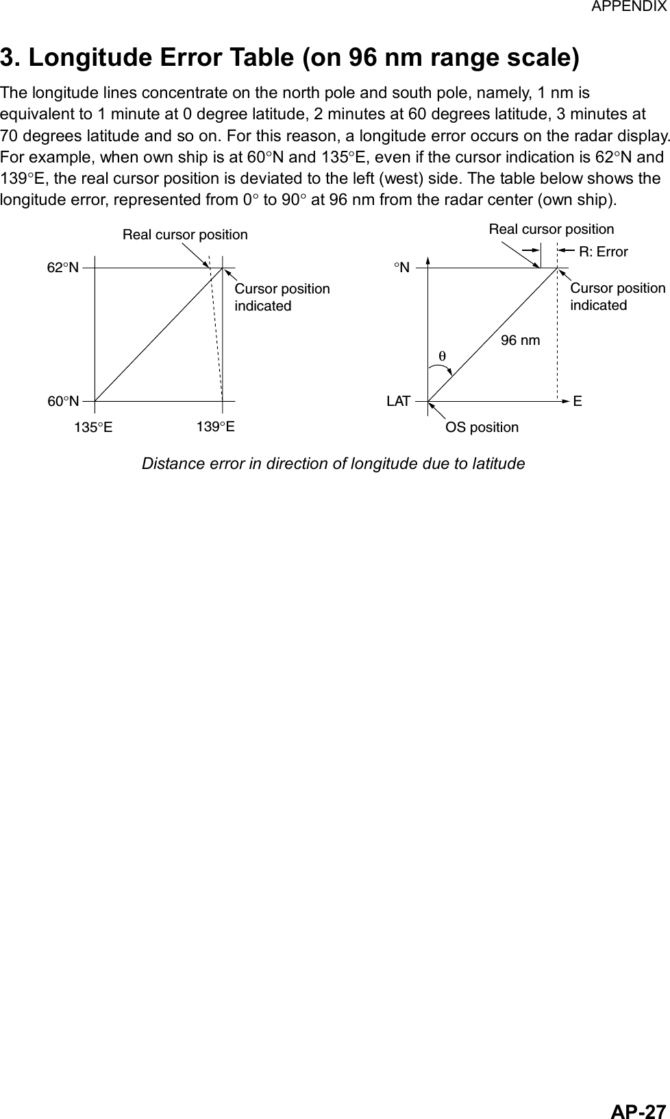 APPENDIX  AP-273. Longitude Error Table (on 96 nm range scale) The longitude lines concentrate on the north pole and south pole, namely, 1 nm is equivalent to 1 minute at 0 degree latitude, 2 minutes at 60 degrees latitude, 3 minutes at 70 degrees latitude and so on. For this reason, a longitude error occurs on the radar display. For example, when own ship is at 60°N and 135°E, even if the cursor indication is 62°N and 139°E, the real cursor position is deviated to the left (west) side. The table below shows the longitude error, represented from 0° to 90° at 96 nm from the radar center (own ship). 62°N    °N60°N135°E139°EReal cursor positionCursor position indicatedLAT EReal cursor positionCursor positionindicated96 nmθOS positionR: Error Distance error in direction of longitude due to latitude 