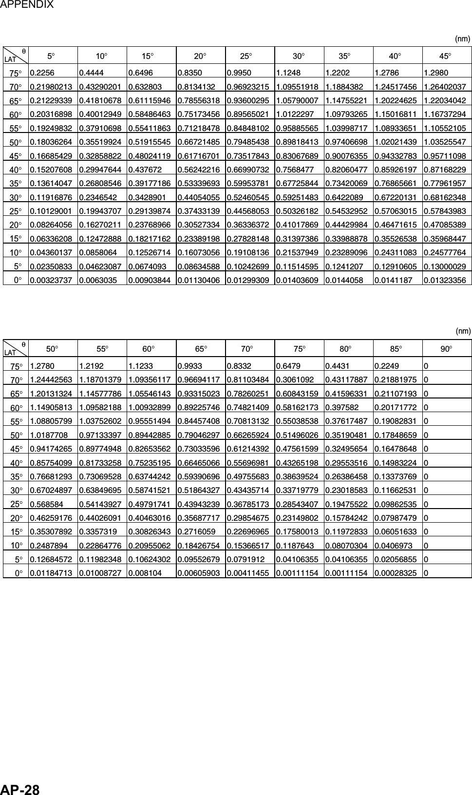 APPENDIX  AP-28                 0.2256 0.4444 0.6496 0.8350 0.9950 1.1248 1.2202 1.2786 1.2980   0.21980213 0.43290201 0.632803  0.8134132  0.96923215 1.09551918 1.1884382  1.24517456 1.26402037   0.21229339 0.41810678 0.61115946 0.78556318 0.93600295 1.05790007 1.14755221 1.20224625 1.22034042   0.20316898 0.40012949 0.58486463 0.75173456 0.89565021 1.0122297  1.09793265 1.15016811 1.16737294   0.19249832 0.37910698 0.55411863 0.71218478 0.84848102 0.95885565 1.03998717 1.08933651 1.10552105   0.18036264 0.35519924 0.51915545 0.66721485 0.79485438 0.89818413 0.97406698 1.02021439 1.03525547   0.16685429 0.32858822 0.48024119 0.61716701 0.73517843 0.83067689 0.90076355 0.94332783 0.95711098   0.15207608 0.29947644 0.437672  0.56242216 0.66990732 0.7568477  0.82060477 0.85926197 0.87168229   0.13614047 0.26808546 0.39177186 0.53339693 0.59953781 0.67725844 0.73420069 0.76865661 0.77961957   0.11916876 0.2346542 0.3428901 0.44054055 0.52460545 0.59251483 0.6422089 0.67220131 0.68162348   0.10129001 0.19943707 0.29139874 0.37433139 0.44568053 0.50326182 0.54532952 0.57063015 0.57843983   0.08264056 0.16270211 0.23768966 0.30527334 0.36336372 0.41017869 0.44429984 0.46471615 0.47085389   0.06336208 0.12472888 0.18217162 0.23389198 0.27828148 0.31397386 0.33988878 0.35526538 0.35968447   0.04360137 0.0858064  0.12526714 0.16073056 0.19108136 0.21537949 0.23289096 0.24311083 0.24577764   0.02350833 0.04623087 0.0674093  0.08634588 0.10242699 0.11514595 0.1241207  0.12910605 0.13000029   0.00323737 0.0063035  0.00903844 0.01130406 0.01299309 0.01403609 0.0144058  0.0141187  0.01323356                   1.2780 1.2192 1.1233 0.9933 0.8332 0.6479 0.4431 0.2249 0   1.24442563 1.18701379 1.09356117 0.96694117 0.81103484 0.3061092  0.43117887 0.21881975 0   1.20131324 1.14577786 1.05546143 0.93315023 0.78260251 0.60843159 0.41596331 0.21107193 0   1.14905813 1.09582188 1.00932899 0.89225746 0.74821409 0.58162173 0.397582  0.20171772 0   1.08805799 1.03752602 0.95551494 0.84457408 0.70813132 0.55038538 0.37617487 0.19082831 0   1.0187708  0.97133397 0.89442885 0.79046297 0.66265924 0.51496026 0.35190481 0.17848659 0   0.94174265 0.89774948 0.82653562 0.73033596 0.61214392 0.47561599 0.32495654 0.16478648 0   0.85754099 0.81733258 0.75235195 0.66465066 0.55696981 0.43265198 0.29553516 0.14983224 0   0.76681293 0.73069528 0.63744242 0.59390696 0.49755683 0.38639524 0.26386458 0.13373769 0   0.67024897 0.63849695 0.58741521 0.51864327 0.43435714 0.33719779 0.23018583 0.11662531 0   0.568584  0.54143927 0.49791741 0.43943239 0.36785173 0.28543407 0.19475522 0.09862535 0   0.46259176 0.44026091 0.40463016 0.35687717 0.29854675 0.23149802 0.15784242 0.07987479 0   0.35307892 0.3357319  0.30826343 0.2716059  0.22696965 0.17580013 0.11972833 0.06051633 0   0.2487894  0.22864776 0.20955062 0.18426754 0.15366517 0.1187643  0.08070304 0.0406973  0   0.12684572 0.11982348 0.10624302 0.09552679 0.0791912  0.04106355 0.04106355 0.02056855 0   0.01184713 0.01008727 0.008104  0.00605903 0.00411455 0.00111154 0.00111154 0.00028325 0  7570656055504540353025201510  5  07570656055504540353025201510  5  05                   10                15                   20                25                   30                35                  40                  4550                  55                60                   65                70                   75                80                  85                  90LATθLATθ(nm)(nm)