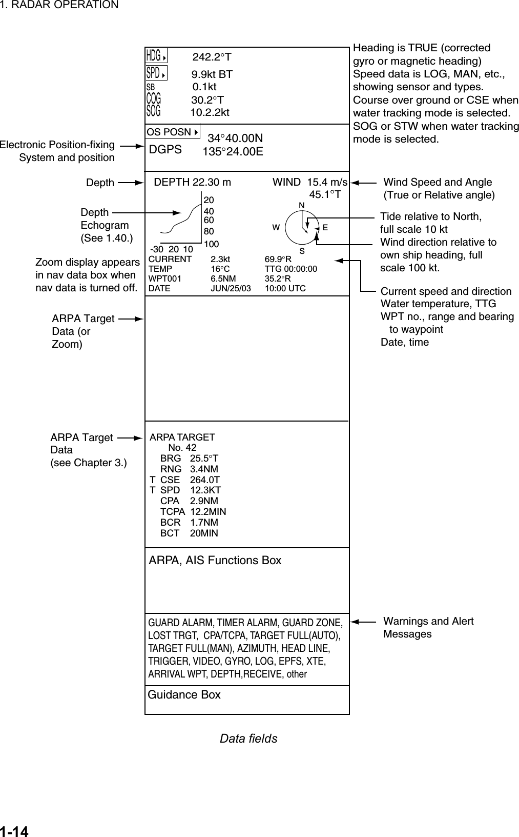 1. RADAR OPERATION  1-14 Guidance BoxARPA, AIS Functions Box          GUARD ALARM, TIMER ALARM, GUARD ZONE,LOST TRGT,  CPA/TCPA, TARGET FULL(AUTO),TARGET FULL(MAN), AZIMUTH, HEAD LINE,TRIGGER, VIDEO, GYRO, LOG, EPFS, XTE,ARRIVAL WPT, DEPTH,RECEIVE, otherARPA TARGET       No. 42BRG 25.5 TRNG 3.4NMT CSE 264.0TT SPD 12.3KTCPA 2.9NMTCPA 12.2MINBCR 1.7NMBCT 20MIN  20406080100-30 20 10DEPTH 22.30 m              WIND  15.4 m/sHDG242.2 TSPD9.9kt BTSB              0.1ktCOG                 30.2 TSOG                10.2.2ktOS POSN 34 40.00N135 24.00EDGPS        45.1 TWind Speed and Angle(True or Relative angle)Electronic Position-fixingSystem and positionHeading is TRUE (correctedgyro or magnetic heading)Speed data is LOG, MAN, etc.,showing sensor and types.Course over ground or CSE whenwater tracking mode is selected.SOG or STW when water trackingmode is selected.ARPA TargetData(see Chapter 3.)Tide relative to North,full scale 10 ktWind direction relative toown ship heading, fullscale 100 kt.SWENDepthDepthEchogram(See 1.40.)Warnings and AlertMessagesCurrent speed and directionWater temperature, TTGWPT no., range and bearing   to waypointDate, timeCURRENT 2.3kt 69.9RTEMP 16 C TTG 00:00:00WPT001 6.5NM 35.2 RDATE JUN/25/03 10:00 UTC ARPA TargetData (orZoom)Zoom display appearsin nav data box whennav data is turned off. Data fields 