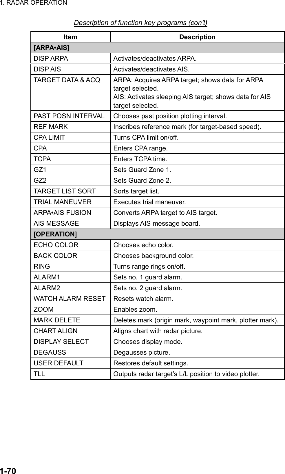 1. RADAR OPERATION  1-70 Description of function key programs (con’t) Item Description [ARPA•AIS] DISP ARPA  Activates/deactivates ARPA. DISP AIS  Activates/deactivates AIS. TARGET DATA &amp; ACQ  ARPA: Acquires ARPA target; shows data for ARPA target selected. AIS: Activates sleeping AIS target; shows data for AIS target selected. PAST POSN INTERVAL  Chooses past position plotting interval. REF MARK  Inscribes reference mark (for target-based speed). CPA LIMIT  Turns CPA limit on/off. CPA  Enters CPA range. TCPA Enters TCPA time. GZ1  Sets Guard Zone 1. GZ2  Sets Guard Zone 2. TARGET LIST SORT  Sorts target list. TRIAL MANEUVER  Executes trial maneuver. ARPA•AIS FUSION  Converts ARPA target to AIS target. AIS MESSAGE  Displays AIS message board. [OPERATION] ECHO COLOR  Chooses echo color. BACK COLOR  Chooses background color. RING  Turns range rings on/off. ALARM1  Sets no. 1 guard alarm. ALARM2  Sets no. 2 guard alarm. WATCH ALARM RESET Resets watch alarm. ZOOM Enables zoom. MARK DELETE  Deletes mark (origin mark, waypoint mark, plotter mark). CHART ALIGN  Aligns chart with radar picture. DISPLAY SELECT  Chooses display mode. DEGAUSS Degausses picture. USER DEFAULT  Restores default settings. TLL  Outputs radar target’s L/L position to video plotter.  