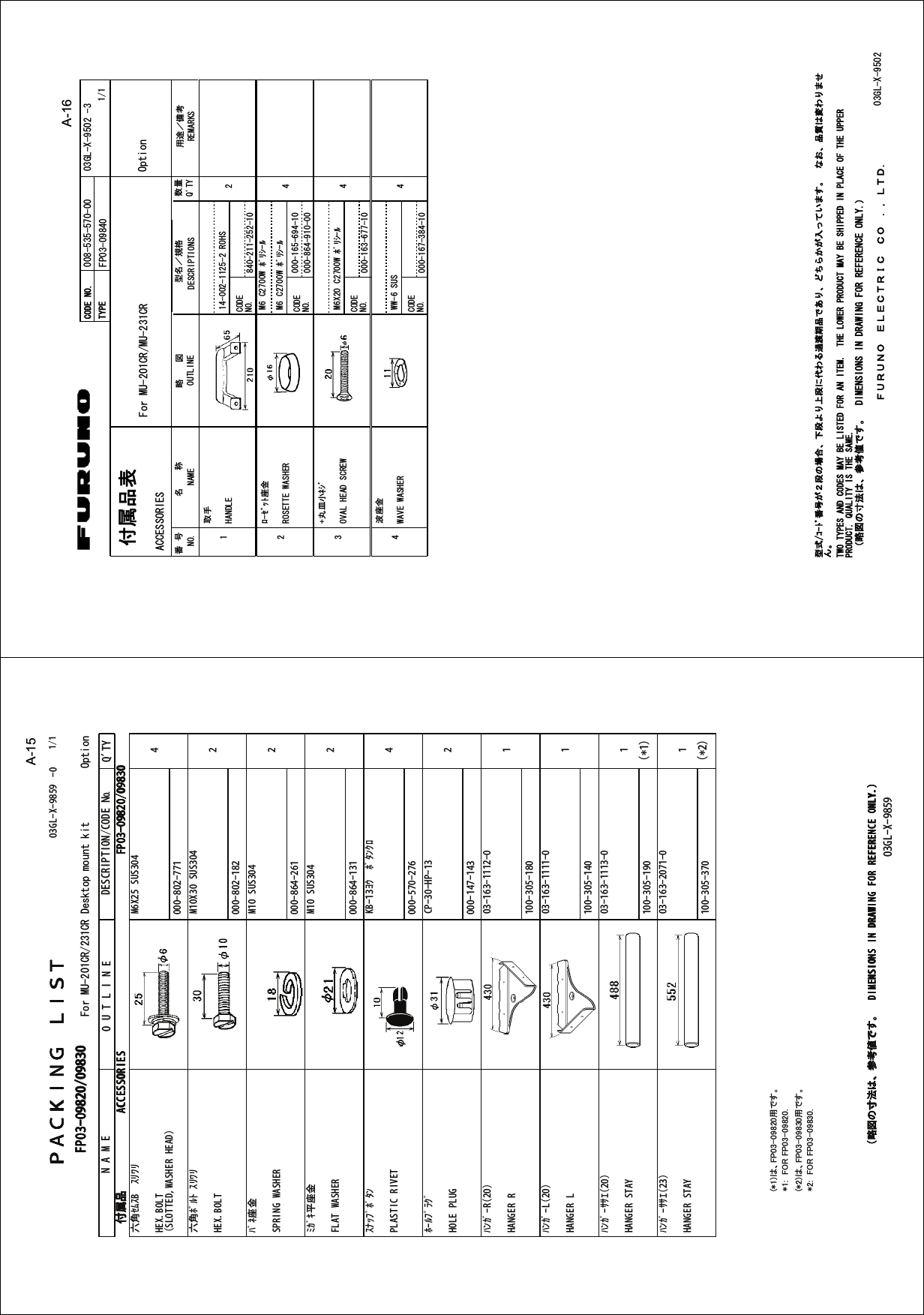 %1&amp;&apos;016;2&apos;(2⇛ޓޓ࿑176.+0&apos;ฬޓޓ⒓0#/&apos;ᢙ㊂36;↪ㅜ㧛஻⠨4&apos;/#4-5⇟ภ01ဳฬ㧛ⷙᩰ&amp;&apos;5%4+26+105#%%&apos;5514+&apos;5ઃዻຠ⴫).:ขᚻ*#0&amp;.&apos; 41*5 %1&amp;&apos;01㩥㨺㩈㩨㨹㩎ᐳ㊄415&apos;66&apos;9#5*&apos;4 /%9㩘㩩㩢㩆㨺㩣 %1&amp;&apos;01/%9㩘㩩㩢㩆㨺㩣ਣ⋁ዊ㩒㩆㩨18#.*&apos;#&amp;5%4&apos;9 /:%9㩘㩩㩢㩆㨺㩣 %1&amp;&apos;01ᵄᐳ㊄9#8&apos;9#5*&apos;4 99575 %1&amp;&apos;01㧔⇛࿑ߩኸᴺߪޔෳ⠨୯ߢߔޕޓ&amp;+/&apos;05+105+0&amp;4#9+0)(144&apos;(&apos;4&apos;0%&apos;10.;㧕㧲㨁㧾㨁㧺㧻ޓ㧱㧸㧱㧯㨀㧾㧵㧯ޓ㧯㧻ޓ㧚㧘㧸㨀㧰).:ဳᑼ㩄㨺㩎㩨⇟ภ߇㧞Ბߩ႐วޔਅᲑࠃࠅ਄Ბߦઍࠊࠆㆊᷰᦼຠߢ޽ࠅޔߤߜࠄ߆߇౉ߞߡ޿߹ߔޕޓߥ߅ޔຠ⾰ߪᄌࠊࠅ߹ߖࠎޕ6916;2&apos;5#0&amp;%1&amp;&apos;5/#;$&apos;.+56&apos;&amp;(14#0+6&apos;/6*&apos;.19&apos;4241&amp;7%6/#;$&apos;5*+22&apos;&amp;+02.#%&apos;1(6*&apos;722&apos;4241&amp;7%637#.+6;+56*&apos;5#/&apos;A-161RVKQP(QT/7%4/7%4ＰＡＣＫＩＮＧ ＬＩＳＴＰＡＣＫＩＮＧ ＬＩＳＴＰＡＣＫＩＮＧ ＬＩＳＴＰＡＣＫＩＮＧ ＬＩＳＴ 03GL-X-9859 -0 FP03-09820/09830FP03-09820/09830FP03-09820/09830FP03-09820/09830N A M E O U T L I N E DESCRIPTION/CODE №Q&apos;TY1/1付属品付属品付属品付属品 ACCESSORIESACCESSORIESACCESSORIESACCESSORIES FP03-09820/09830FP03-09820/09830FP03-09820/09830FP03-09820/09830六角ｾﾑｽB ｽﾘﾜﾘHEX.BOLT              (SLOTTED,WASHER HEAD)M6X25 SUS304000-802-7714六角ﾎﾞﾙﾄ ｽﾘﾜﾘHEX.BOLTM10X30 SUS304000-802-1822ﾊﾞﾈ座金SPRING WASHERM10 SUS304  000-864-2612ﾐｶﾞｷ平座金FLAT WASHERM10 SUS304000-864-1312ｽﾅｯﾌﾟﾎﾞﾀﾝPLASTIC RIVETKB-13ﾖｳ ﾎﾞﾀﾝｸﾛ000-570-2764ﾎｰﾙﾌﾟﾗｸﾞHOLE PLUGCP-30-HP-13000-147-1432ﾊﾝｶﾞｰR(20)HANGER R03-163-1112-0100-305-1801ﾊﾝｶﾞｰL(20)HANGER L03-163-1111-0100-305-1401ﾊﾝｶﾞｰｻｻｴ(20)HANGER STAY03-163-1113-0100-305-1901(*1)ﾊﾝｶﾞｰｻｻｴ(23)HANGER STAY03-163-2071-0100-305-3701(*2)(*1)䈲䇮FP03-09820↪䈪䈜䇯*1:䇭FOR FP03-09820.(*2)䈲䇮FP03-09830↪䈪䈜䇯*2:䇭FOR FP03-09830.（略図の寸法は、参考値です。  DIMENSIONS IN DRAWING FOR REFERENCE ONLY.）（略図の寸法は、参考値です。  DIMENSIONS IN DRAWING FOR REFERENCE ONLY.）（略図の寸法は、参考値です。  DIMENSIONS IN DRAWING FOR REFERENCE ONLY.）（略図の寸法は、参考値です。  DIMENSIONS IN DRAWING FOR REFERENCE ONLY.）03GL-X-9859A-15(QT/7%4%4&amp;GUMVQROQWPVMKVޓޓޓ1RVKQP