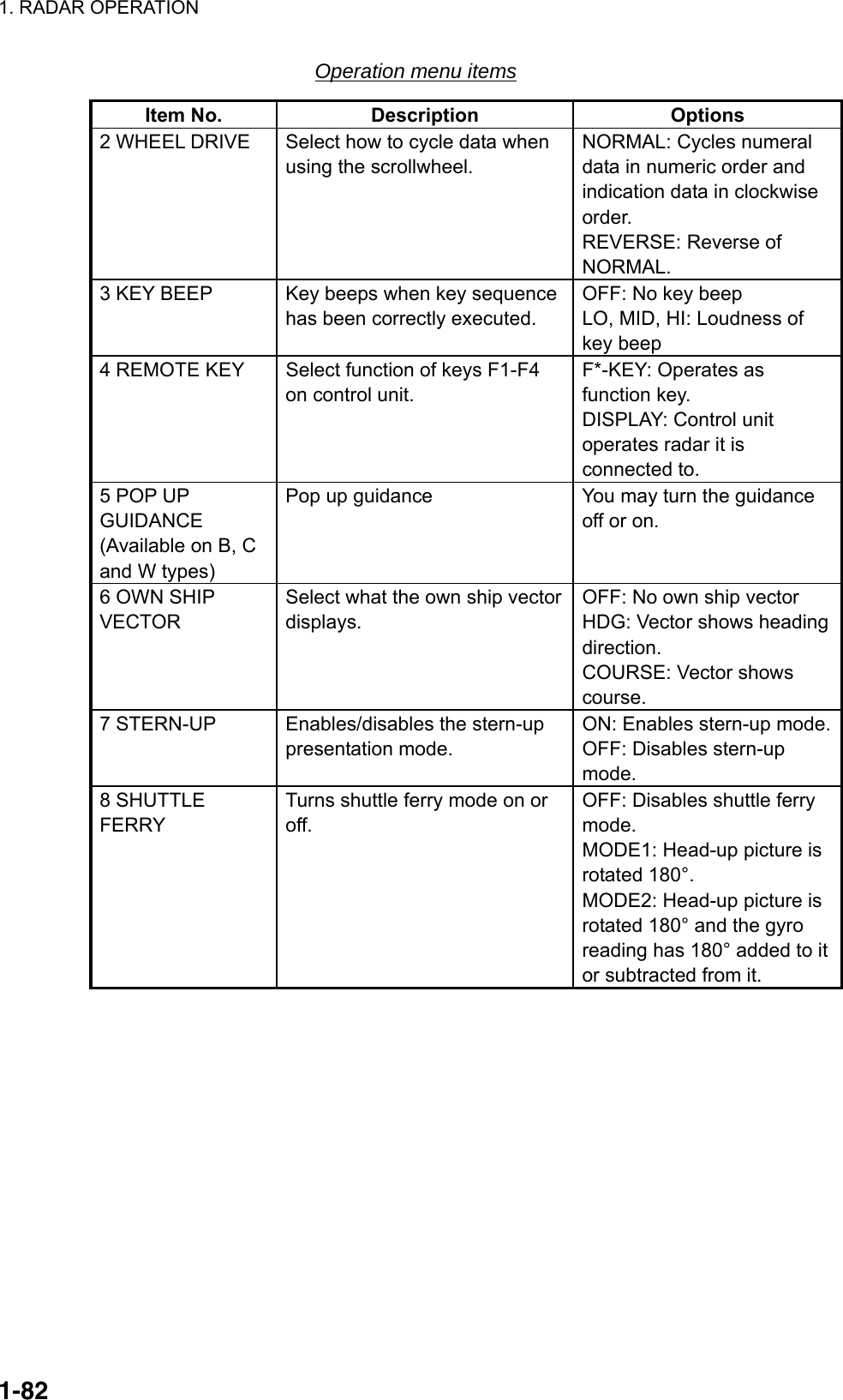 1. RADAR OPERATION  1-82Operation menu items Item No.  Description  Options 2 WHEEL DRIVE  Select how to cycle data when using the scrollwheel. NORMAL: Cycles numeral data in numeric order and indication data in clockwise order.  REVERSE: Reverse of NORMAL. 3 KEY BEEP  Key beeps when key sequence has been correctly executed. OFF: No key beep LO, MID, HI: Loudness of key beep 4 REMOTE KEY  Select function of keys F1-F4 on control unit. F*-KEY: Operates as function key. DISPLAY: Control unit operates radar it is connected to. 5 POP UP GUIDANCE (Available on B, C and W types) Pop up guidance  You may turn the guidance off or on.   6 OWN SHIP VECTOR  Select what the own ship vector displays. OFF: No own ship vector HDG: Vector shows heading direction. COURSE: Vector shows course. 7 STERN-UP  Enables/disables the stern-up presentation mode. ON: Enables stern-up mode.OFF: Disables stern-up mode. 8 SHUTTLE FERRY Turns shuttle ferry mode on or off. OFF: Disables shuttle ferry mode. MODE1: Head-up picture is rotated 180°. MODE2: Head-up picture is rotated 180° and the gyro reading has 180° added to it or subtracted from it.  