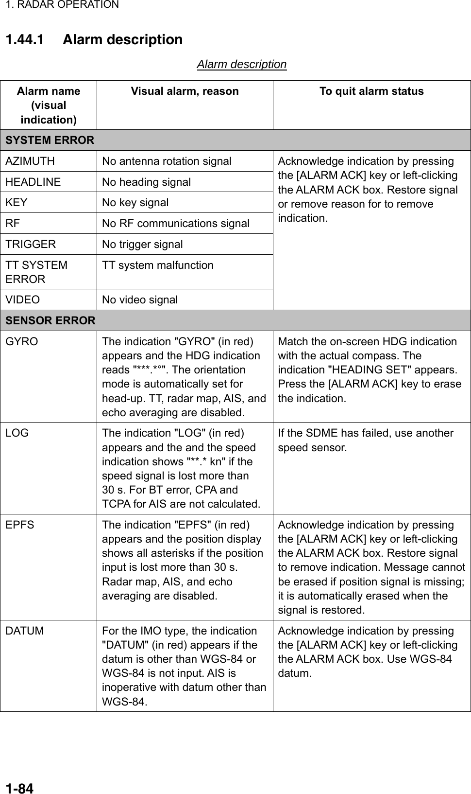1. RADAR OPERATION  1-841.44.1 Alarm description Alarm description Alarm name (visual indication) Visual alarm, reason  To quit alarm status SYSTEM ERROR AZIMUTH  No antenna rotation signal HEADLINE No heading signal KEY  No key signal RF  No RF communications signal TRIGGER  No trigger signal TT SYSTEM ERROR TT system malfunction VIDEO  No video signal Acknowledge indication by pressing the [ALARM ACK] key or left-clicking the ALARM ACK box. Restore signal or remove reason for to remove indication. SENSOR ERROR GYRO  The indication &quot;GYRO&quot; (in red) appears and the HDG indication reads &quot;***.*°&quot;. The orientation mode is automatically set for head-up. TT, radar map, AIS, and echo averaging are disabled. Match the on-screen HDG indication with the actual compass. The indication &quot;HEADING SET&quot; appears. Press the [ALARM ACK] key to erase the indication.   LOG  The indication &quot;LOG&quot; (in red) appears and the and the speed indication shows &quot;**.* kn&quot; if the speed signal is lost more than 30 s. For BT error, CPA and TCPA for AIS are not calculated. If the SDME has failed, use another speed sensor. EPFS  The indication &quot;EPFS&quot; (in red) appears and the position display shows all asterisks if the position input is lost more than 30 s. Radar map, AIS, and echo averaging are disabled. Acknowledge indication by pressing the [ALARM ACK] key or left-clicking the ALARM ACK box. Restore signal to remove indication. Message cannot be erased if position signal is missing; it is automatically erased when the signal is restored. DATUM  For the IMO type, the indication &quot;DATUM&quot; (in red) appears if the datum is other than WGS-84 or WGS-84 is not input. AIS is inoperative with datum other than WGS-84. Acknowledge indication by pressing the [ALARM ACK] key or left-clicking the ALARM ACK box. Use WGS-84 datum. 