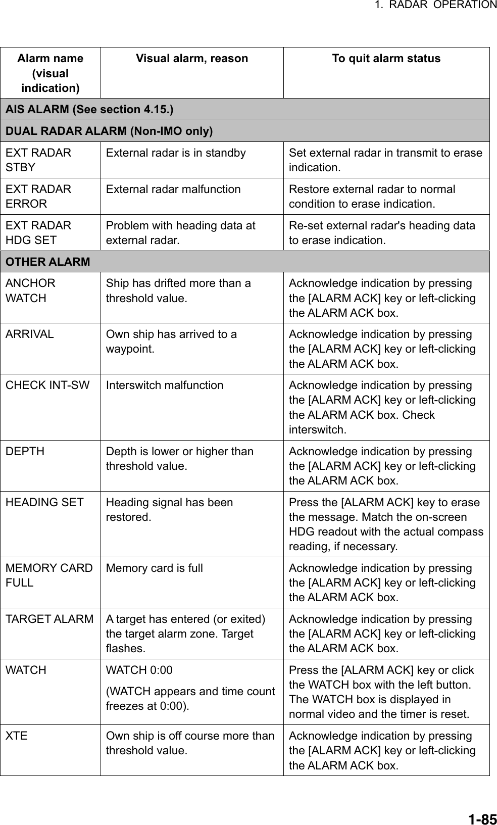 1. RADAR OPERATION  1-85 Alarm name (visual indication) Visual alarm, reason  To quit alarm status AIS ALARM (See section 4.15.) DUAL RADAR ALARM (Non-IMO only) EXT RADAR STBY External radar is in standby  Set external radar in transmit to erase indication. EXT RADAR ERROR External radar malfunction  Restore external radar to normal condition to erase indication. EXT RADAR HDG SET Problem with heading data at external radar. Re-set external radar&apos;s heading data to erase indication. OTHER ALARM ANCHOR WATCH Ship has drifted more than a threshold value. Acknowledge indication by pressing the [ALARM ACK] key or left-clicking the ALARM ACK box. ARRIVAL  Own ship has arrived to a waypoint. Acknowledge indication by pressing the [ALARM ACK] key or left-clicking the ALARM ACK box. CHECK INT-SW  Interswitch malfunction  Acknowledge indication by pressing the [ALARM ACK] key or left-clicking the ALARM ACK box. Check interswitch. DEPTH  Depth is lower or higher than threshold value. Acknowledge indication by pressing the [ALARM ACK] key or left-clicking the ALARM ACK box. HEADING SET  Heading signal has been restored. Press the [ALARM ACK] key to erase the message. Match the on-screen HDG readout with the actual compass reading, if necessary. MEMORY CARD FULL Memory card is full  Acknowledge indication by pressing the [ALARM ACK] key or left-clicking the ALARM ACK box. TARGET ALARM  A target has entered (or exited) the target alarm zone. Target flashes. Acknowledge indication by pressing the [ALARM ACK] key or left-clicking the ALARM ACK box. WATCH WATCH 0:00 (WATCH appears and time count freezes at 0:00). Press the [ALARM ACK] key or click the WATCH box with the left button. The WATCH box is displayed in normal video and the timer is reset. XTE  Own ship is off course more than threshold value. Acknowledge indication by pressing the [ALARM ACK] key or left-clicking the ALARM ACK box. 