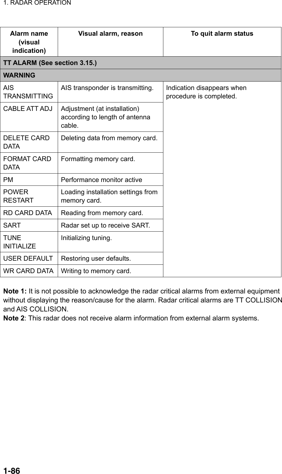 1. RADAR OPERATION  1-86 Alarm name (visual indication) Visual alarm, reason  To quit alarm status TT ALARM (See section 3.15.) WARNING AIS TRANSMITTING AIS transponder is transmitting. CABLE ATT ADJ  Adjustment (at installation) according to length of antenna cable. DELETE CARD DATA Deleting data from memory card.FORMAT CARD DATA Formatting memory card. PM  Performance monitor active POWER RESTART Loading installation settings from memory card. RD CARD DATA  Reading from memory card. SART  Radar set up to receive SART. TUNE INITIALIZE Initializing tuning. USER DEFAULT  Restoring user defaults. WR CARD DATA  Writing to memory card. Indication disappears when procedure is completed.  Note 1: It is not possible to acknowledge the radar critical alarms from external equipment without displaying the reason/cause for the alarm. Radar critical alarms are TT COLLISION and AIS COLLISION. Note 2: This radar does not receive alarm information from external alarm systems.  