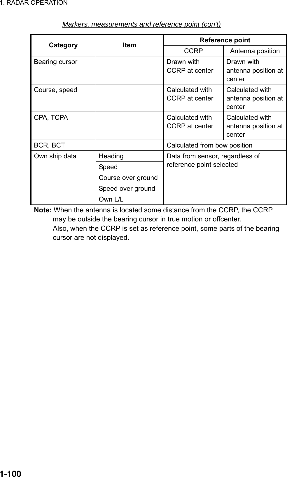 1. RADAR OPERATION  1-100Markers, measurements and reference point (con&apos;t) Reference point Category Item  CCRP Antenna position Bearing cursor    Drawn with CCRP at center Drawn with antenna position at center Course, speed    Calculated with CCRP at center Calculated with antenna position at center CPA, TCPA    Calculated with CCRP at center Calculated with antenna position at center BCR, BCT    Calculated from bow position Heading Speed Course over ground Speed over ground Own ship data Own L/L Data from sensor, regardless of reference point selected Note: When the antenna is located some distance from the CCRP, the CCRP may be outside the bearing cursor in true motion or offcenter.   Also, when the CCRP is set as reference point, some parts of the bearing cursor are not displayed.    