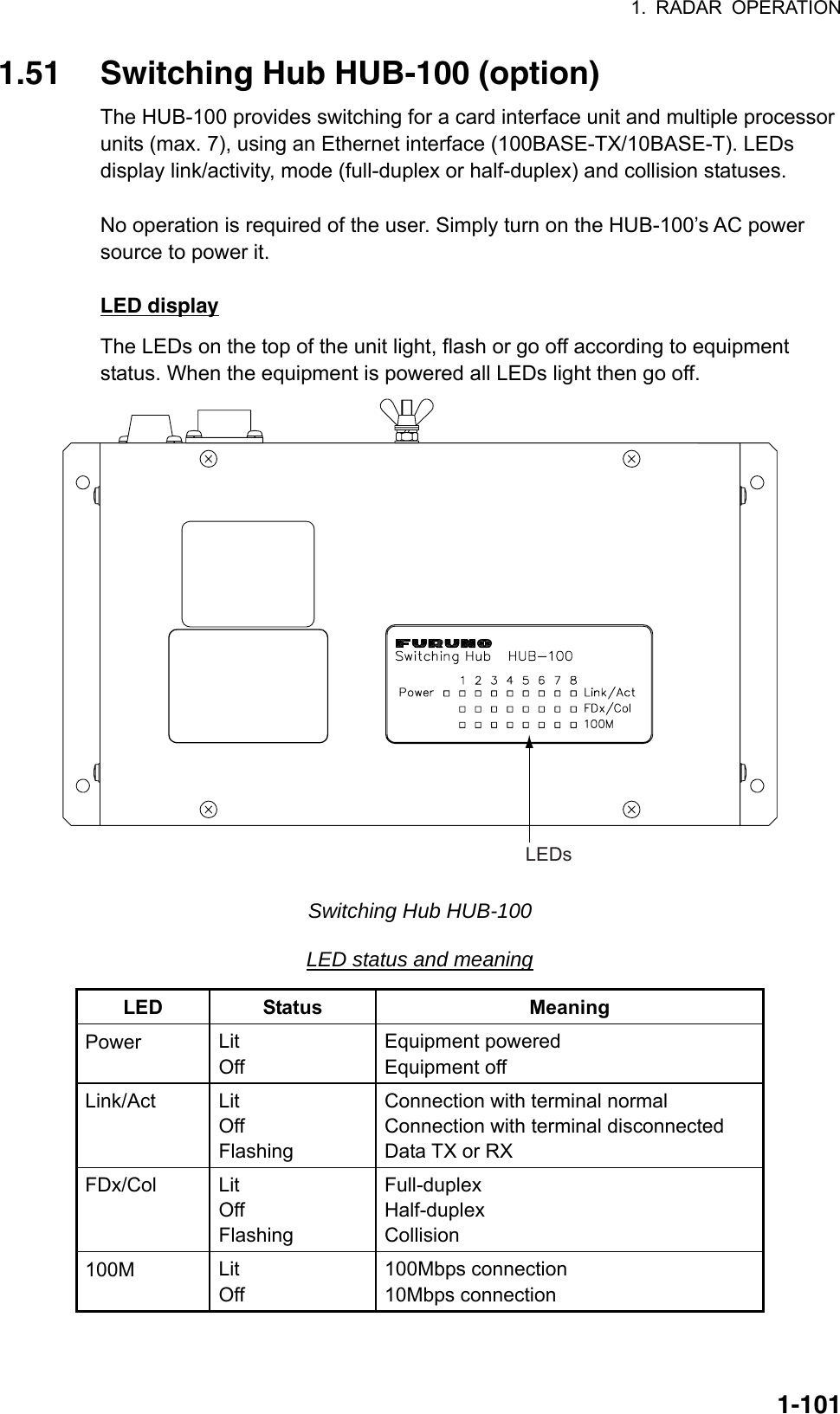 1. RADAR OPERATION  1-1011.51  Switching Hub HUB-100 (option) The HUB-100 provides switching for a card interface unit and multiple processor units (max. 7), using an Ethernet interface (100BASE-TX/10BASE-T). LEDs display link/activity, mode (full-duplex or half-duplex) and collision statuses.  No operation is required of the user. Simply turn on the HUB-100’s AC power source to power it.  LED display The LEDs on the top of the unit light, flash or go off according to equipment status. When the equipment is powered all LEDs light then go off. LEDs Switching Hub HUB-100 LED status and meaning LED Status  Meaning Power  Lit Off Equipment powered Equipment off Link/Act  Lit Off Flashing Connection with terminal normal Connection with terminal disconnected Data TX or RX FDx/Col  Lit Off Flashing Full-duplex Half-duplex Collision 100M  Lit Off 100Mbps connection 10Mbps connection    