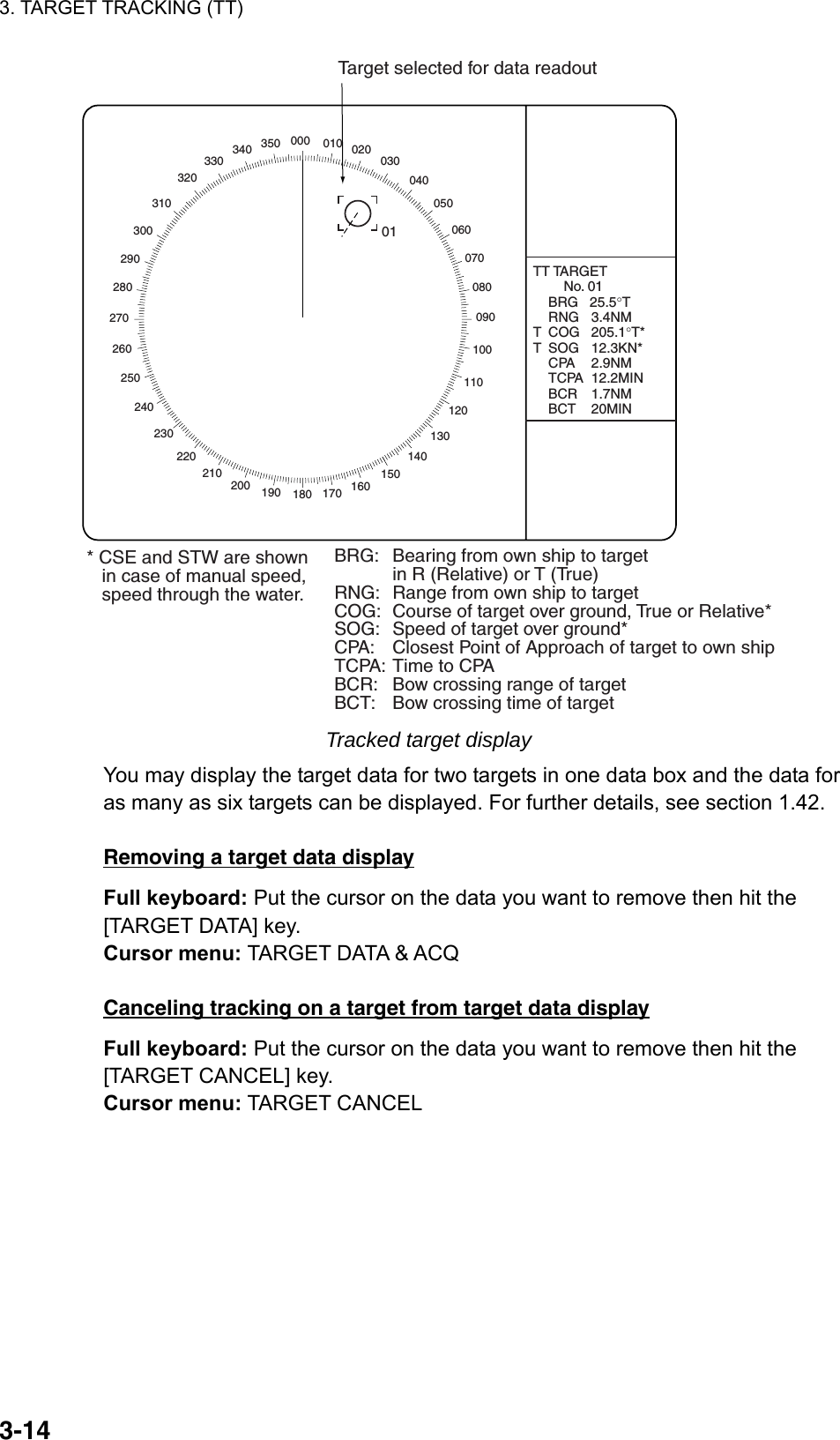 3. TARGET TRACKING (TT)  3-14000 010 020030040050060070080090100110120130140150160170180190200210220230240250260270280290300310320330 340 350Target selected for data readoutTT TARGET        No. 01BRG   25.5°TRNG 3.4NMT COG 205.1°T*T SOG 12.3KN*CPA 2.9NMTCPA 12.2MINBCR 1.7NMBCT 20MIN  01BRG: Bearing from own ship to targetin R (Relative) or T (True)RNG: Range from own ship to targetCOG: Course of target over ground, True or Relative*SOG: Speed of target over ground*CPA: Closest Point of Approach of target to own shipTCPA: Time to CPABCR: Bow crossing range of targetBCT: Bow crossing time of target* CSE and STW are shown   in case of manual speed,   speed through the water. Tracked target display You may display the target data for two targets in one data box and the data for as many as six targets can be displayed. For further details, see section 1.42.    Removing a target data display Full keyboard: Put the cursor on the data you want to remove then hit the [TARGET DATA] key. Cursor menu: TARGET DATA &amp; ACQ  Canceling tracking on a target from target data display Full keyboard: Put the cursor on the data you want to remove then hit the [TARGET CANCEL] key. Cursor menu: TARGET CANCEL 