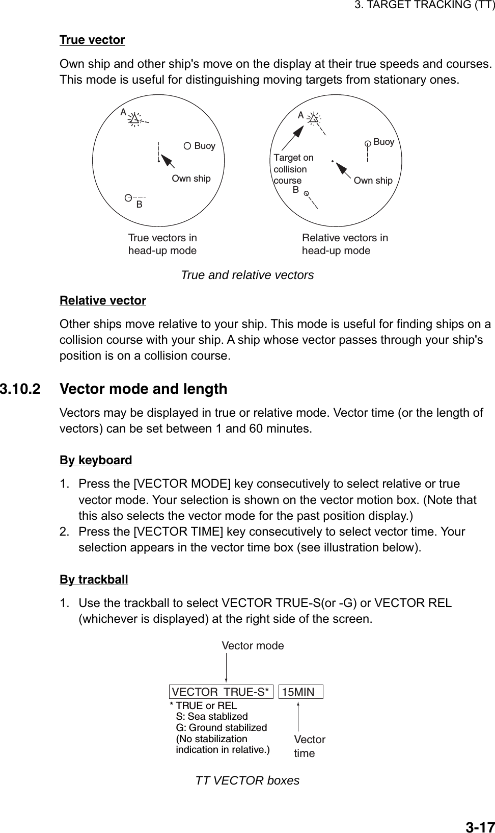 3. TARGET TRACKING (TT)  3-17True vector Own ship and other ship&apos;s move on the display at their true speeds and courses. This mode is useful for distinguishing moving targets from stationary ones. True vectors inhead-up modeRelative vectors inhead-up modeBOwn shipABOwn shipBuoy BuoyTarget oncollisioncourseA True and relative vectors  Relative vector Other ships move relative to your ship. This mode is useful for finding ships on a collision course with your ship. A ship whose vector passes through your ship&apos;s position is on a collision course.  3.10.2  Vector mode and length Vectors may be displayed in true or relative mode. Vector time (or the length of vectors) can be set between 1 and 60 minutes.   By keyboard 1.  Press the [VECTOR MODE] key consecutively to select relative or true vector mode. Your selection is shown on the vector motion box. (Note that this also selects the vector mode for the past position display.) 2.  Press the [VECTOR TIME] key consecutively to select vector time. Your selection appears in the vector time box (see illustration below).    By trackball 1.  Use the trackball to select VECTOR TRUE-S(or -G) or VECTOR REL (whichever is displayed) at the right side of the screen. VECTOR  TRUE-S*    15MINVector modeVectortime* TRUE or RELS: Sea stablizedG: Ground stabilized(No stabilizationindication in relative.) TT VECTOR boxes 