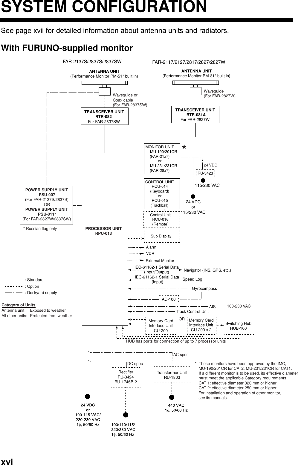   xviSYSTEM CONFIGURATION See page xvii for detailed information about antenna units and radiators. With FURUNO-supplied monitor ANTENNA UNIT(Performance Monitor PM-51* built in)TRANSCEIVER UNITRTR-082 For FAR-2837SWFAR-2137S/2837S/2837SWPROCESSOR UNITRPU-013FAR-2117/2127/2817/2827/2827WWaveguide orCoax cable (For FAR-2837SW)VDRExternal MonitorSub DisplayAlarmMONITOR UNITMU-190/201CR(FAR-21x7)orMU-231/231CR(FAR-28x7)CONTROL UNITRCU-014(Keyboard)orRCU-015(Trackball)Control UnitRCU-016(Remote)24 VDCor115/230 VAC115/230 VACRU-342324 VDCNavigator (INS, GPS, etc.)IEC-61162-1 Serial Data(Input/Output)IEC-61162-1 Serial Data (Input) Speed LogGyrocompassAISAD-100TRANSCEIVER UNITRTR-081A For FAR-2827WWaveguide(For FAR-2827W): Option: Dockyard supply: StandardCategory of Units Antenna unit:  Exposed to weatherAll other units:   Protected from weatherANTENNA UNIT(Performance Monitor PM-31* built in)RectifierRU-3424RU-1746B-2Transformer UnitRU-1803DC specAC specTrack Control UnitMemory CardInterface UnitCU-200OR Memory CardInterface UnitCU-200 x 2Switching HubHUB-100                             HUB has ports for connection of up to 7 processor units100-230 VACPOWER SUPPLY UNITPSU-007(For FAR-2137S/2837S)ORPOWER SUPPLY UNITPSU-011*(For FAR-2827W/2837SW)* Russian flag only**  These monitors have been approved by the IMO,    If a different monitor is to be used, its effective diameter  must meet the applicable Category requirements:   CAT 1: effective diameter 320 mm or higher  CAT 2: effective diameter 250 mm or higherFor installation and operation of other monitor,see its manuals.MU-190/201CR for CAT2, MU-231/231CR for CAT1.  