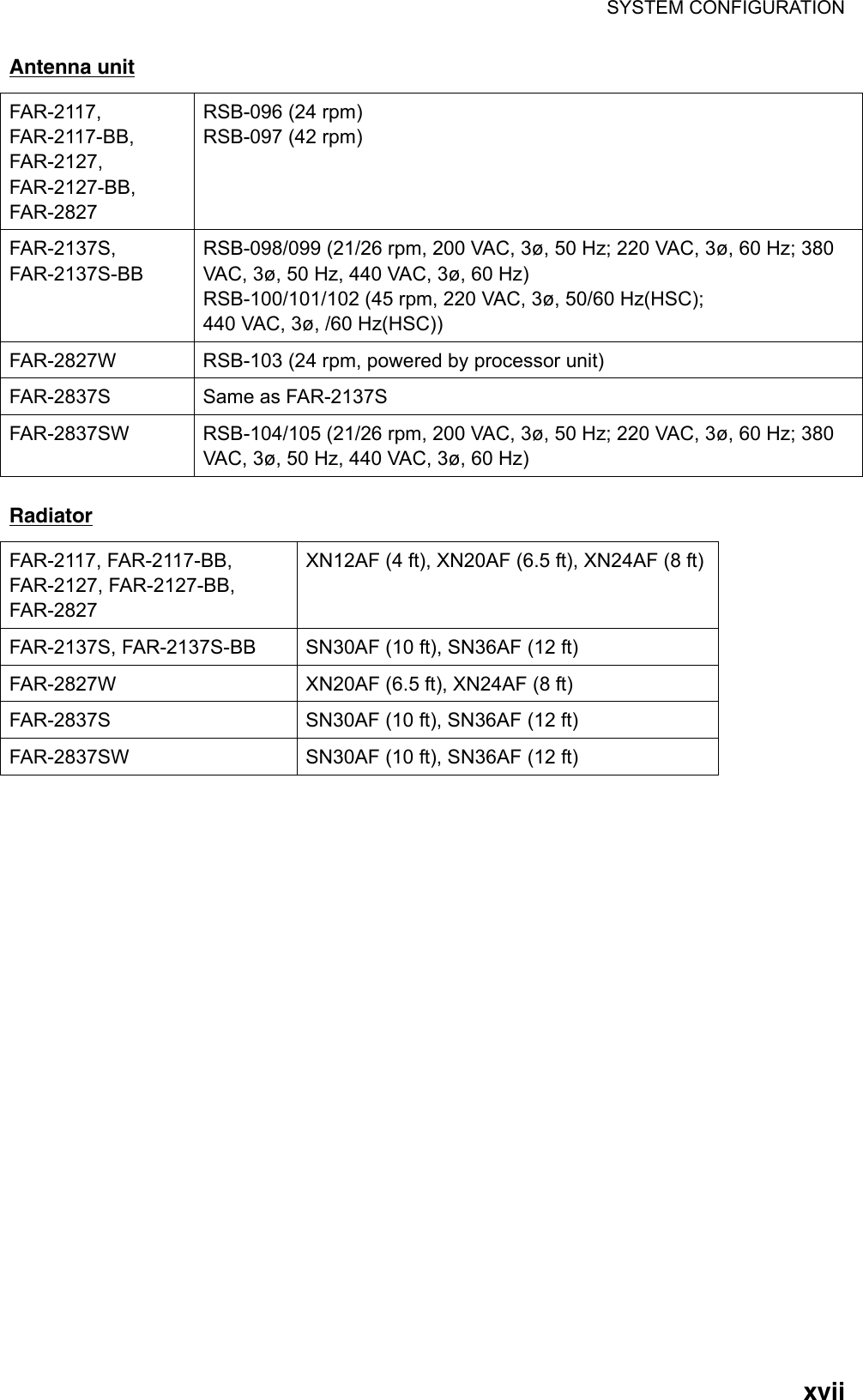 SYSTEM CONFIGURATION  xviiAntenna unit FAR-2117, FAR-2117-BB, FAR-2127, FAR-2127-BB, FAR-2827  RSB-096 (24 rpm) RSB-097 (42 rpm) FAR-2137S, FAR-2137S-BB RSB-098/099 (21/26 rpm, 200 VAC, 3ø, 50 Hz; 220 VAC, 3ø, 60 Hz; 380 VAC, 3ø, 50 Hz, 440 VAC, 3ø, 60 Hz) RSB-100/101/102 (45 rpm, 220 VAC, 3ø, 50/60 Hz(HSC); 440 VAC, 3ø, /60 Hz(HSC)) FAR-2827W  RSB-103 (24 rpm, powered by processor unit) FAR-2837S  Same as FAR-2137S FAR-2837SW  RSB-104/105 (21/26 rpm, 200 VAC, 3ø, 50 Hz; 220 VAC, 3ø, 60 Hz; 380 VAC, 3ø, 50 Hz, 440 VAC, 3ø, 60 Hz)  Radiator FAR-2117, FAR-2117-BB, FAR-2127, FAR-2127-BB,   FAR-2827 XN12AF (4 ft), XN20AF (6.5 ft), XN24AF (8 ft) FAR-2137S, FAR-2137S-BB  SN30AF (10 ft), SN36AF (12 ft) FAR-2827W  XN20AF (6.5 ft), XN24AF (8 ft) FAR-2837S  SN30AF (10 ft), SN36AF (12 ft) FAR-2837SW  SN30AF (10 ft), SN36AF (12 ft)  