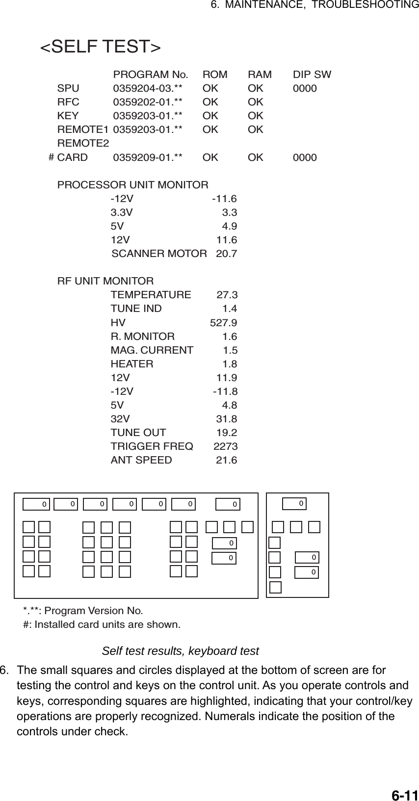 6. MAINTENANCE, TROUBLESHOOTING  6-11&lt;SELF TEST&gt;PROGRAM No. ROM RAM DIP SW     SPU 0359204-03.** OK OK 0000RFC 0359202-01.** OK OK                           KEY 0359203-01.** OK OKREMOTE1 0359203-01.** OK OKREMOTE2CARD 0359209-01.** OK OK 0000PROCESSOR UNIT MONITOR-12V                          -11.63.3V              3.35V              4.912V            11.6                  SCANNER MOTOR   20.7      RF UNIT MONITOR TEMPERATURE       27.3TUNE IND              1.4HV          527.9R. MONITOR              1.6MAG. CURRENT         1.5HEATER              1.812V            11.9-12V           -11.85V              4.832V            31.8TUNE OUT            19.2TRIGGER FREQ      2273ANT SPEED            21.6*.**: Program Version No.#: Installed card units are shown.00 0 0 0 0000000# Self test results, keyboard test 6.  The small squares and circles displayed at the bottom of screen are for testing the control and keys on the control unit. As you operate controls and keys, corresponding squares are highlighted, indicating that your control/key operations are properly recognized. Numerals indicate the position of the controls under check.   
