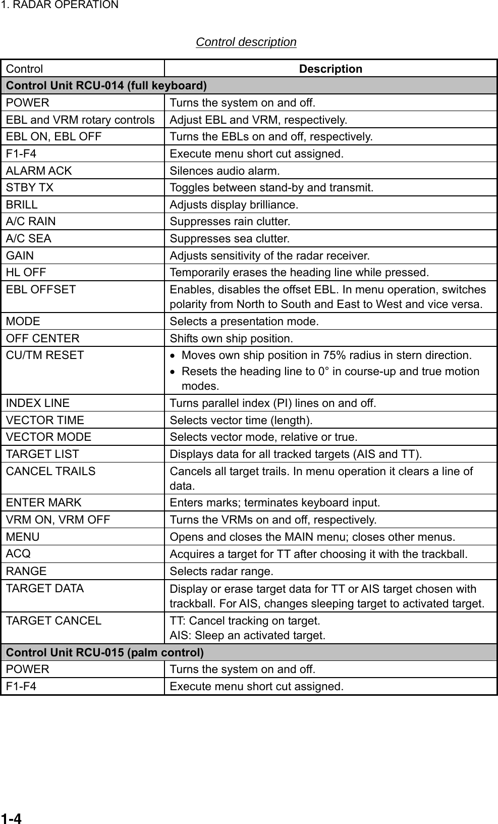 1. RADAR OPERATION  1-4Control description Control  Description Control Unit RCU-014 (full keyboard) POWER  Turns the system on and off. EBL and VRM rotary controls  Adjust EBL and VRM, respectively. EBL ON, EBL OFF  Turns the EBLs on and off, respectively. F1-F4  Execute menu short cut assigned. ALARM ACK  Silences audio alarm. STBY TX  Toggles between stand-by and transmit. BRILL  Adjusts display brilliance. A/C RAIN  Suppresses rain clutter. A/C SEA  Suppresses sea clutter. GAIN  Adjusts sensitivity of the radar receiver. HL OFF  Temporarily erases the heading line while pressed.   EBL OFFSET  Enables, disables the offset EBL. In menu operation, switches polarity from North to South and East to West and vice versa. MODE  Selects a presentation mode. OFF CENTER  Shifts own ship position. CU/TM RESET  •  Moves own ship position in 75% radius in stern direction. •  Resets the heading line to 0° in course-up and true motion modes.  INDEX LINE  Turns parallel index (PI) lines on and off. VECTOR TIME  Selects vector time (length). VECTOR MODE  Selects vector mode, relative or true. TARGET LIST  Displays data for all tracked targets (AIS and TT). CANCEL TRAILS  Cancels all target trails. In menu operation it clears a line of data. ENTER MARK  Enters marks; terminates keyboard input. VRM ON, VRM OFF  Turns the VRMs on and off, respectively. MENU  Opens and closes the MAIN menu; closes other menus. ACQ  Acquires a target for TT after choosing it with the trackball. RANGE  Selects radar range. TARGET DATA  Display or erase target data for TT or AIS target chosen with trackball. For AIS, changes sleeping target to activated target. TARGET CANCEL  TT: Cancel tracking on target. AIS: Sleep an activated target. Control Unit RCU-015 (palm control) POWER  Turns the system on and off. F1-F4  Execute menu short cut assigned.  