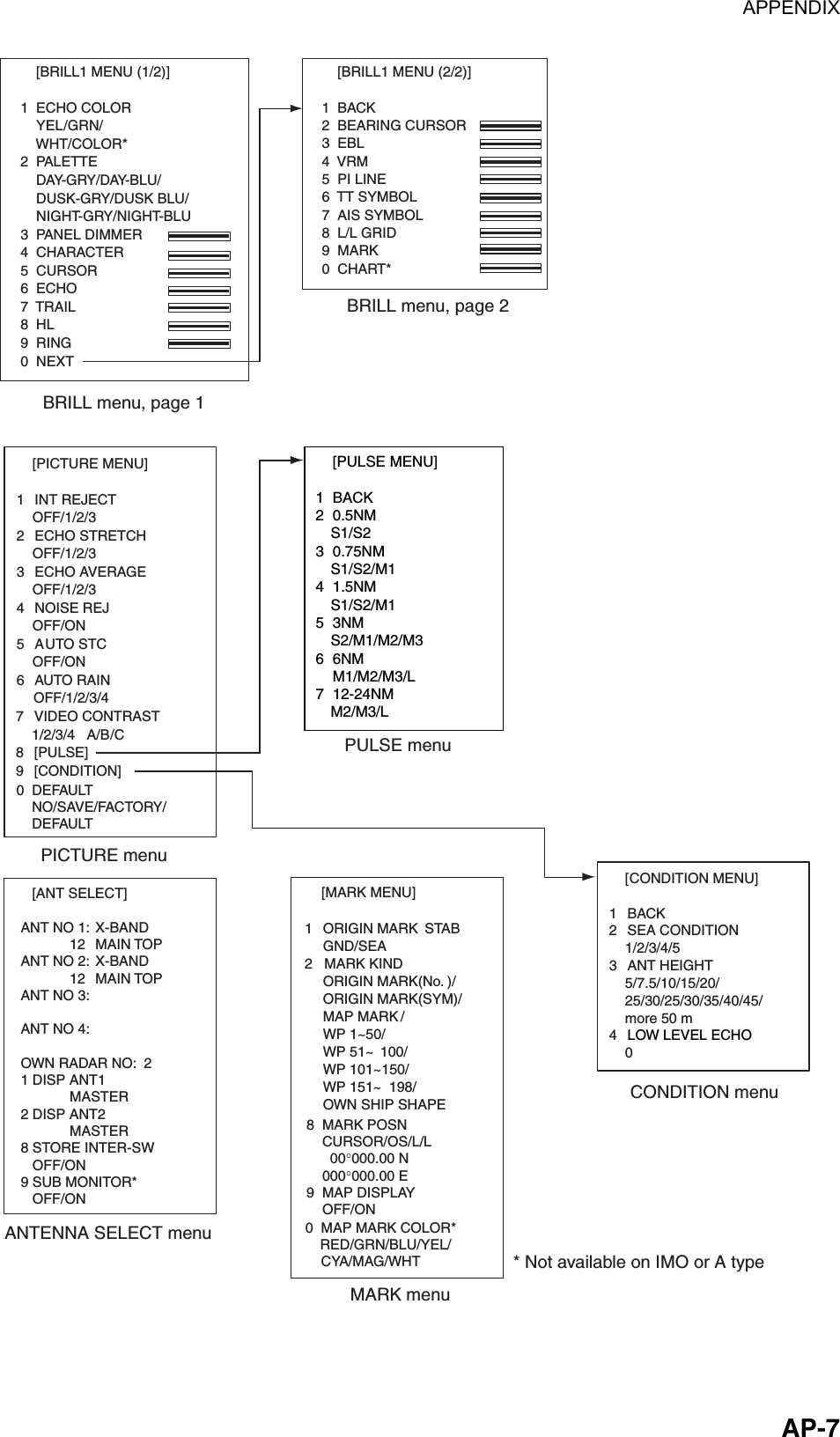 APPENDIX  AP-7[MARK MENU]  1  ORIGIN MARK  STAB   GND/SEA  2   MARK KIND   ORIGIN MARK(No. )/   ORIGIN MARK(SYM)/ MAP MARK /   WP 1~50/   WP 51~ 100/   WP 101~150/   WP 151~ 198/   OWN SHIP SHAPE  BRILL menu, page 1    [BRILL1 MENU (2/2)]1  BACK2  BEARING CURSOR3  EBL4  VRM5  PI LINE6  TT SYMBOL7  AIS SYMBOL8  L/L GRID9  MARK0  CHART*    [BRILL1 MENU (1/2)]1  ECHO COLOR    YEL/GRN/    WHT/COLOR*2  PALETTE    DAY-GRY/DAY-BLU/    DUSK-GRY/DUSK BLU/    NIGHT-GRY/NIGHT-BLU3  PANEL DIMMER4  CHARACTER5  CURSOR6  ECHO7  TRAIL8  HL9  RING0  NEXTBRILL menu, page 2MARK menu[PICTURE MENU]   1 INT REJECT OFF/1/2/3  2 ECHO STRETCH OFF/1/2/3  3 ECHO AVERAGE OFF/1/2/3  4 NOISE REJ  OFF/ON  5 AUTO STC  OFF/ON  6 AUTO RAIN  7 VIDEO CONTRAST 1/2/3/4   A/B/C 8 [PULSE] 9 [CONDITION]      PICTURE menuOFF/1/2/3/4             PULSE menu    ANTENNA SELECT menu[ANT SELECT]ANT NO 1: X-BAND12 MAIN TOPANT NO 2: X-BAND12 MAIN TOPANT NO 3:ANT NO 4:OWN RADAR NO:  21 DISP ANT1MASTER2 DISP ANT2MASTER8 STORE INTER-SWOFF/ON9 SUB MONITOR*   OFF/ON0  DEFAULT    NO/SAVE/FACTORY/    DEFAULT 8  MARK POSN    CURSOR/OS/L/L      00°000.00 N    000°000.00 E9  MAP DISPLAY    OFF/ON0  MAP MARK COLOR*      RED/GRN/BLU/YEL/    CYA/MAG/WHTCONDITION menu[CONDITION MENU]   1 BACK  2 SEA CONDITION  1/2/3/4/5  3 ANT HEIGHT  5/7.5/10/15/20/  25/30/25/30/35/40/45/ more 50 m  4  LOW LEVEL ECHO 0  * Not available on IMO or A type [PULSE MENU]  1 BACK 2 0.5NM S1/S2 3 0.75NM S1/S2/M1 4 1.5NM S1/S2/M1 5 3NM   S2/M1/M2/M3 6 6NM  M1/M2/M3/L 7 12-24NM   M2/M3/L  