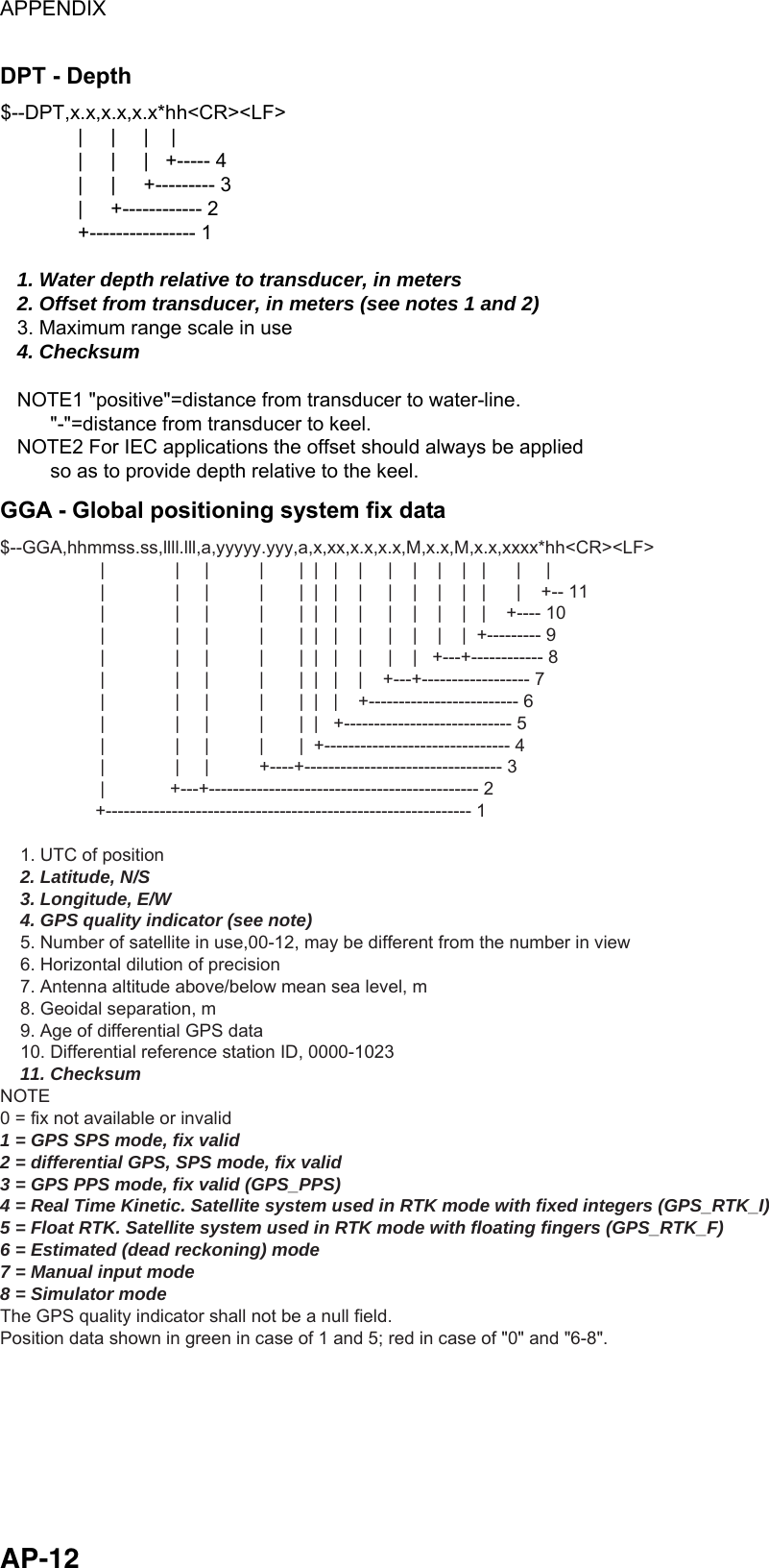 APPENDIX  AP-12 DPT - Depth $--DPT,x.x,x.x,x.x*hh&lt;CR&gt;&lt;LF&gt;              |     |     |    |              |     |     |   +----- 4              |     |     +--------- 3              |     +------------ 2              +---------------- 1   1. Water depth relative to transducer, in meters   2. Offset from transducer, in meters (see notes 1 and 2)   3. Maximum range scale in use   4. Checksum   NOTE1 &quot;positive&quot;=distance from transducer to water-line.         &quot;-&quot;=distance from transducer to keel.   NOTE2 For IEC applications the offset should always be applied          so as to provide depth relative to the keel. GGA - Global positioning system fix data $--GGA,hhmmss.ss,llll.lll,a,yyyyy.yyy,a,x,xx,x.x,x.x,M,x.x,M,x.x,xxxx*hh&lt;CR&gt;&lt;LF&gt;                    |              |     |          |       |  |   |    |     |    |    |    |   |      |     |                    |              |     |          |       |  |   |    |     |    |    |    |   |      |    +-- 11                    |              |     |          |       |  |   |    |     |    |    |    |   |    +---- 10                    |              |     |          |       |  |   |    |     |    |    |    |  +--------- 9                    |              |     |          |       |  |   |    |     |    |   +---+------------ 8                    |              |     |          |       |  |   |    |    +---+------------------ 7                    |              |     |          |       |  |   |    +------------------------- 6                    |              |     |          |       |  |   +---------------------------- 5                    |              |     |          |       |  +------------------------------- 4                    |              |     |          +----+--------------------------------- 3                    |             +---+--------------------------------------------- 2                   +------------------------------------------------------------- 1    1. UTC of position    2. Latitude, N/S    3. Longitude, E/W    4. GPS quality indicator (see note)    5. Number of satellite in use,00-12, may be different from the number in view    6. Horizontal dilution of precision    7. Antenna altitude above/below mean sea level, m    8. Geoidal separation, m    9. Age of differential GPS data     10. Differential reference station ID, 0000-1023    11. ChecksumNOTE0 = fix not available or invalid1 = GPS SPS mode, fix valid2 = differential GPS, SPS mode, fix valid3 = GPS PPS mode, fix valid (GPS_PPS)4 = Real Time Kinetic. Satellite system used in RTK mode with fixed integers (GPS_RTK_I)5 = Float RTK. Satellite system used in RTK mode with floating fingers (GPS_RTK_F)6 = Estimated (dead reckoning) mode7 = Manual input mode8 = Simulator modeThe GPS quality indicator shall not be a null field.Position data shown in green in case of 1 and 5; red in case of &quot;0&quot; and &quot;6-8&quot;. 