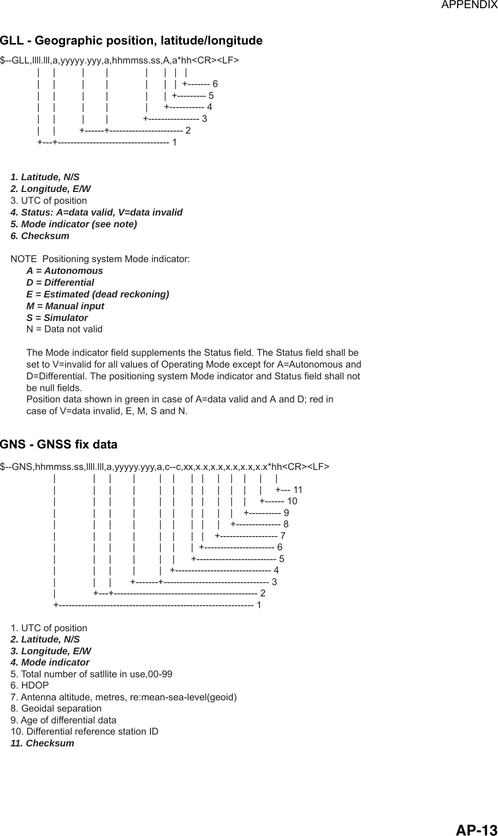 APPENDIX  AP-13GLL - Geographic position, latitude/longitude $--GLL,llll.lll,a,yyyyy.yyy,a,hhmmss.ss,A,a*hh&lt;CR&gt;&lt;LF&gt;              |     |          |        |              |      |   |   |              |     |          |        |              |      |   |  +------- 6              |     |          |        |              |      |  +--------- 5              |     |          |        |              |      +----------- 4              |     |          |        |             +---------------- 3              |     |         +------+----------------------- 2              +---+----------------------------------- 1    1. Latitude, N/S    2. Longitude, E/W    3. UTC of position    4. Status: A=data valid, V=data invalid    5. Mode indicator (see note)    6. Checksum    NOTE  Positioning system Mode indicator:          A = Autonomous          D = Differential          E = Estimated (dead reckoning)          M = Manual input          S = Simulator          N = Data not valid          The Mode indicator field supplements the Status field. The Status field shall be          set to V=invalid for all values of Operating Mode except for A=Autonomous and          D=Differential. The positioning system Mode indicator and Status field shall not          be null fields.          Position data shown in green in case of A=data valid and A and D; red in          case of V=data invalid, E, M, S and N. GNS - GNSS fix data $--GNS,hhmmss.ss,llll.lll,a,yyyyy.yyy,a,c--c,xx,x.x,x.x,x.x,x.x,x.x*hh&lt;CR&gt;&lt;LF&gt;                    |              |     |        |         |    |      |   |     |    |    |     |     |                    |              |     |        |         |    |      |   |     |    |    |     |     +--- 11                    |              |     |        |         |    |      |   |     |    |    |     +------ 10                    |              |     |        |         |    |      |   |     |    |    +---------- 9                    |              |     |        |         |    |      |   |     |    +-------------- 8                    |              |     |        |         |    |      |   |    +------------------ 7                    |              |     |        |         |    |      |  +---------------------- 6                    |              |     |        |         |    |      +------------------------- 5                    |              |     |        |         |   +------------------------------ 4                    |              |     |       +-------+--------------------------------- 3                    |              +---+--------------------------------------------- 2                    +------------------------------------------------------------- 1    1. UTC of position    2. Latitude, N/S    3. Longitude, E/W    4. Mode indicator    5. Total number of satllite in use,00-99    6. HDOP    7. Antenna altitude, metres, re:mean-sea-level(geoid)    8. Geoidal separation    9. Age of differential data    10. Differential reference station ID    11. Checksum 