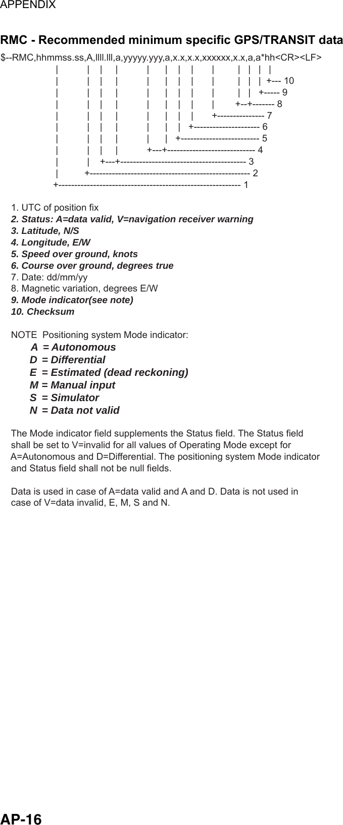 APPENDIX  AP-16 RMC - Recommended minimum specific GPS/TRANSIT data $--RMC,hhmmss.ss,A,llll.lll,a,yyyyy.yyy,a,x.x,x.x,xxxxxx,x.x,a,a*hh&lt;CR&gt;&lt;LF&gt;                     |           |    |     |           |      |    |    |       |         |   |   |   |                     |           |    |     |           |      |    |    |       |         |   |   |  +--- 10                     |           |    |     |           |      |    |    |       |         |   |   +----- 9                     |           |    |     |           |      |    |    |       |        +--+------- 8                     |           |    |     |           |      |    |    |       +--------------- 7                     |           |    |     |           |      |    |   +--------------------- 6                     |           |    |     |           |      |   +------------------------- 5                     |           |    |     |           +---+---------------------------- 4                     |           |    +---+---------------------------------------- 3                     |          +--------------------------------------------------- 2                    +---------------------------------------------------------- 1    1. UTC of position fix    2. Status: A=data valid, V=navigation receiver warning    3. Latitude, N/S    4. Longitude, E/W    5. Speed over ground, knots    6. Course over ground, degrees true    7. Date: dd/mm/yy    8. Magnetic variation, degrees E/W    9. Mode indicator(see note)    10. Checksum    NOTE  Positioning system Mode indicator:          A = Autonomous          D = Differential          E  = Estimated (dead reckoning)          M = Manual input          S  = Simulator          N = Data not valid    The Mode indicator field supplements the Status field. The Status field    shall be set to V=invalid for all values of Operating Mode except for     A=Autonomous and D=Differential. The positioning system Mode indicator     and Status field shall not be null fields.    Data is used in case of A=data valid and A and D. Data is not used in    case of V=data invalid, E, M, S and N. 