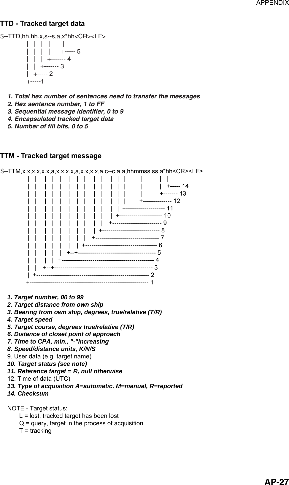 APPENDIX  AP-27TTD - Tracked target data $--TTD,hh,hh.x,s--s,a,x*hh&lt;CR&gt;&lt;LF&gt;               |   |   |    |       |                   |   |   |    |      +----- 5               |   |   |   +------- 4               |   |   +------- 3               |   +----- 2               +-----1    1. Total hex number of sentences need to transfer the messages    2. Hex sentence number, 1 to FF    3. Sequential message identifier, 0 to 9                     4. Encapsulated tracked target data    5. Number of fill bits, 0 to 5      TTM - Tracked target message $--TTM,x.x,x.x,x.x,a,x.x,x.x,a,x.x,x.x,a,c--c,a,a,hhmmss.ss,a*hh&lt;CR&gt;&lt;LF&gt;                |   |     |   |    |    |    |   |     |   |     |   |   |         |          |   |                 |   |     |   |    |    |    |   |     |   |     |   |   |         |          |   +----- 14                |   |     |   |    |    |    |   |     |   |     |   |   |         |          +------- 13                |   |     |   |    |    |    |   |     |   |     |   |   |        +-------------- 12                |   |     |   |    |    |    |   |     |   |     |   |  +------------------- 11                |   |     |   |    |    |    |   |     |   |     |  +--------------------- 10                |   |     |   |    |    |    |   |     |   |    +------------------------ 9                |   |     |   |    |    |    |   |     |  +---------------------------- 8                |   |     |   |    |    |    |   |    +------------------------------- 7                |   |     |   |    |    |    |  +----------------------------------- 6                |   |     |   |    |   +--+-------------------------------------- 5                |   |     |   |   +--------------------------------------------- 4                |   |    +--+------------------------------------------------ 3                |  +------------------------------------------------------- 2               +---------------------------------------------------------- 1    1. Target number, 00 to 99    2. Target distance from own ship    3. Bearing from own ship, degrees, true/relative (T/R)    4. Target speed    5. Target course, degrees true/relative (T/R)    6. Distance of closet point of approach    7. Time to CPA, min., &quot;-&quot;increasing    8. Speed/distance units, K/N/S    9. User data (e.g. target name)    10. Target status (see note)    11. Reference target = R, null otherwise    12. Time of data (UTC)    13. Type of acquisition A=automatic, M=manual, R=reported    14. Checksum    NOTE - Target status:           L = lost, tracked target has been lost           Q = query, target in the process of acquisition           T = tracking  