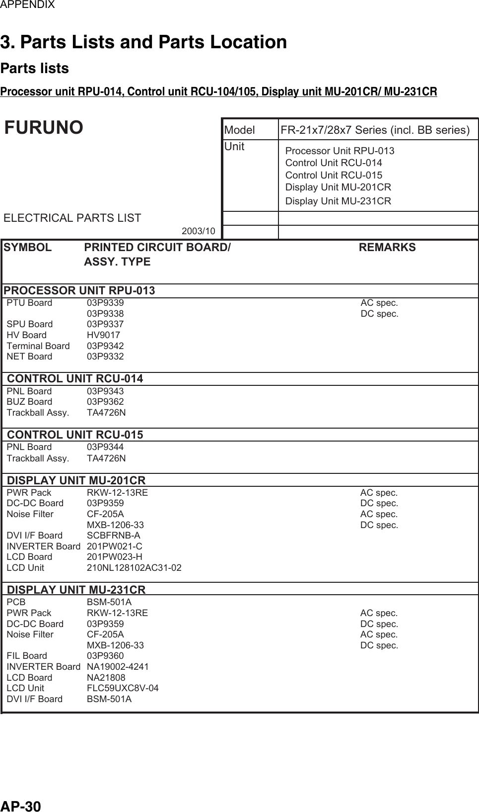 APPENDIX  AP-30 3. Parts Lists and Parts Location Parts lists Processor unit RPU-014, Control unit RCU-104/105, Display unit MU-201CR/ MU-231CR FURUNOModel FR-21x7/28x7 Series (incl. BB series)UnitELECTRICAL PARTS LISTSYMBOL PRINTED CIRCUIT BOARD/ REMARKSASSY. TYPEPROCESSOR UNIT RPU-013PTU Board  03P9339                                                                                            AC spec.03P9338                                                                                            DC spec.SPU Board 03P9337HV Board HV9017Terminal Board 03P9342NET Board 03P9332CONTROL UNIT RCU-014PNL Board 03P9343BUZ Board 03P9362Trackball Assy. TA4726NCONTROL UNIT RCU-015PNL Board 03P9344Trackball Assy. TA4726NDISPLAY UNIT MU-201CRPWR Pack RKW-12-13RE  AC spec.DC-DC Board 03P9359 DC spec.Noise Filter CF-205A AC spec.MXB-1206-33 DC spec.DVI I/F Board SCBFRNB-AINVERTER Board 201PW021-CLCD Board 201PW023-HLCD Unit 210NL128102AC31-02DISPLAY UNIT MU-231CRPCB BSM-501APWR Pack RKW-12-13RE  AC spec.DC-DC Board 03P9359 DC spec.Noise Filter CF-205A AC spec.MXB-1206-33 DC spec.FIL Board 03P9360INVERTER Board NA19002-4241LCD Board NA21808LCD Unit FLC59UXC8V-04DVI I/F Board BSM-501AProcessor Unit RPU-013 Control Unit RCU-014Control Unit RCU-015Display Unit MU-201CRDisplay Unit MU-231CR2003/10 