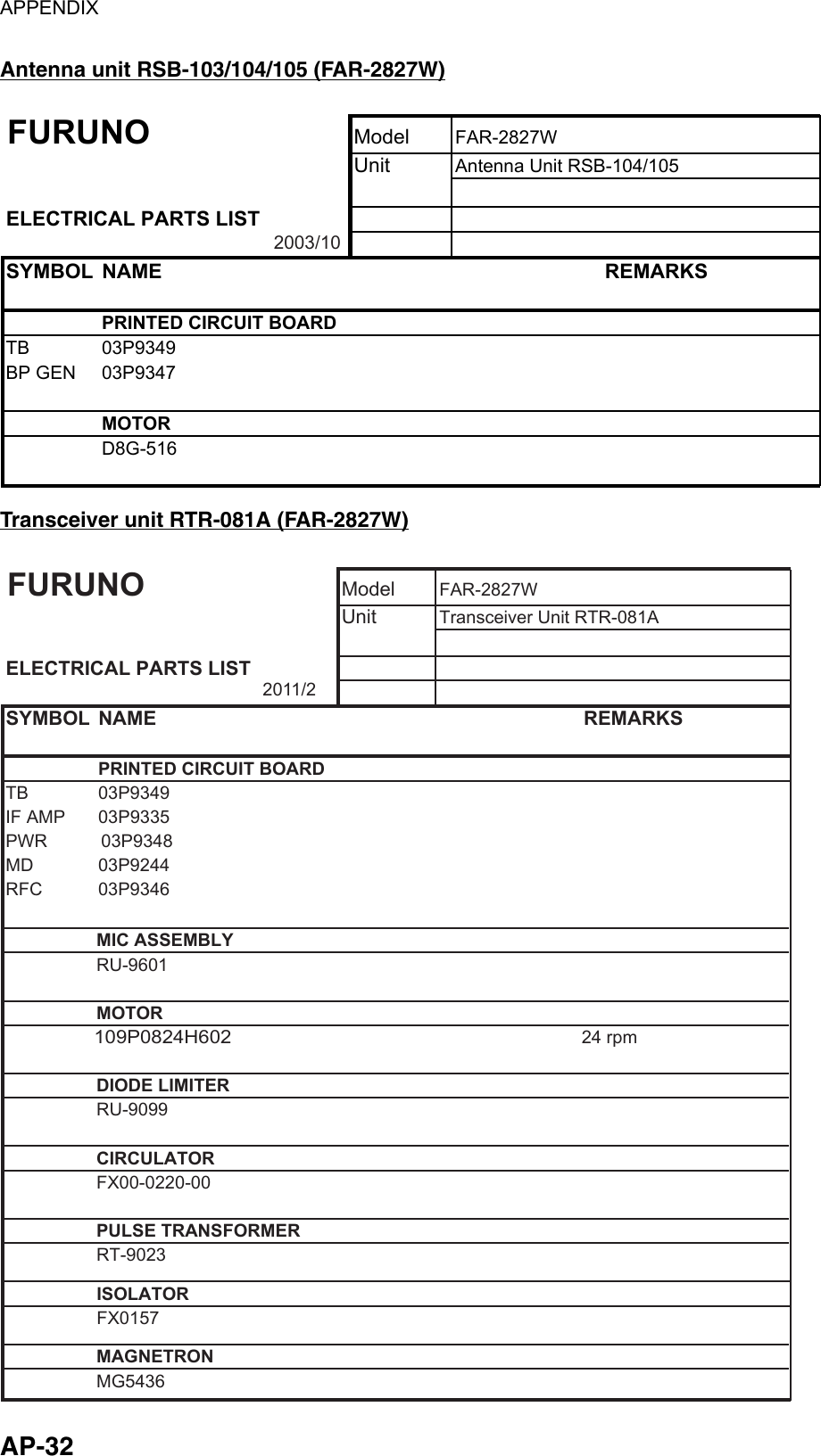 APPENDIX  AP-32 Antenna unit RSB-103/104/105 (FAR-2827W) FURUNOModel FAR-2827WUnit Antenna Unit RSB-104/105ELECTRICAL PARTS LISTSYMBOL NAME REMARKSPRINTED CIRCUIT BOARDTB 03P9349BP GEN 03P9347MOTORD8G-5162003/10 Transceiver unit RTR-081A (FAR-2827W) FURUNOModelFAR-2827WUnitTransceiver Unit RTR-081AELECTRICAL PARTS LISTSYMBOL NAME REMARKSPRINTED CIRCUIT BOARDTB 03P9349IF AMP 03P9335PWR     03P9348MD 03P9244RFC 03P9346MIC ASSEMBLYRU-9601MOTOR24 rpmDIODE LIMITERRU-9099CIRCULATORFX00-0220-00PULSE TRANSFORMERRT-9023MAGNETRONMG54362011/2109P0824H602ISOLATORFX0157 