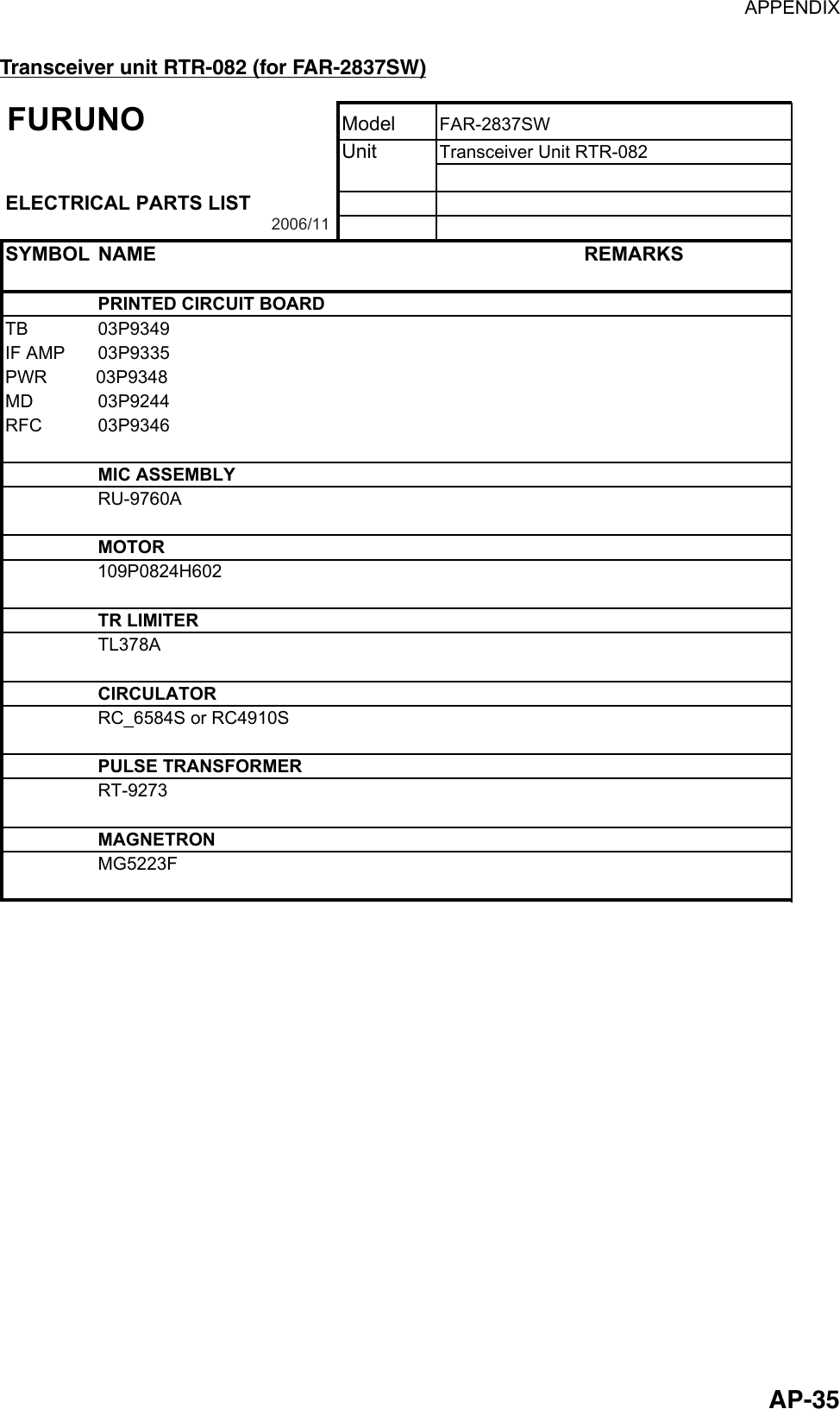 APPENDIX  AP-35Transceiver unit RTR-082 (for FAR-2837SW) FURUNOModel FAR-2837SWUnit Transceiver Unit RTR-082ELECTRICAL PARTS LISTSYMBOL NAME REMARKSPRINTED CIRCUIT BOARDTB 03P9349IF AMP 03P9335PWR    03P9348MD 03P9244RFC 03P9346MIC ASSEMBLYRU-9760AMOTORTR LIMITERTL378ACIRCULATORRC_6584S or RC4910SPULSE TRANSFORMERRT-9273MAGNETRONMG5223F2006/11109P0824H602  