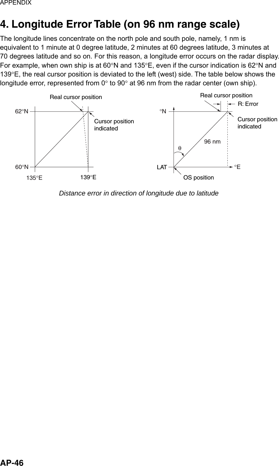 APPENDIX  AP-46 4. Longitude Error Table (on 96 nm range scale) The longitude lines concentrate on the north pole and south pole, namely, 1 nm is equivalent to 1 minute at 0 degree latitude, 2 minutes at 60 degrees latitude, 3 minutes at 70 degrees latitude and so on. For this reason, a longitude error occurs on the radar display. For example, when own ship is at 60°N and 135°E, even if the cursor indication is 62°N and 139°E, the real cursor position is deviated to the left (west) side. The table below shows the longitude error, represented from 0° to 90° at 96 nm from the radar center (own ship). 62°N°N60°N135°E°E96 nmθReal cursor positionCursor positionindicated139°ELATReal cursor positionR: ErrorCursor positionindicatedOS position Distance error in direction of longitude due to latitude  