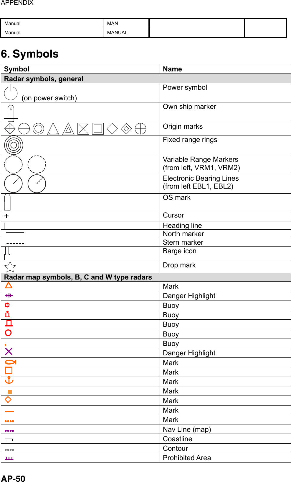 APPENDIX  AP-50 Manual   MAN     Manual   MANUAL     6. Symbols Symbol Name Radar symbols, general  (on power switch) Power symbol X Own ship marker  Origin marks  Fixed range rings  Variable Range Markers   (from left, VRM1, VRM2)  Electronic Bearing Lines (from left EBL1, EBL2)  OS mark +  Cursor | Heading line  North marker  Stern marker  Barge icon  Drop mark Radar map symbols, B, C and W type radars    Mark    Danger Highlight    Buoy    Buoy    Buoy    Buoy    Buoy    Danger Highlight    Mark    Mark    Mark     Mark    Mark    Mark    Mark     Nav Line (map)    Coastline    Contour     Prohibited Area 