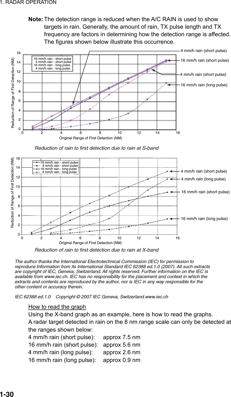 1. RADAR OPERATION  1-30Note: The detection range is reduced when the A/C RAIN is used to show targets in rain. Generally, the amount of rain, TX pulse length and TX frequency are factors in determining how the detection range is affected. The figures shown below illustrate this occurrence.   16 mm/h rain - short pulse  4 mm/h rain - short pulse16 mm/h rain - long pulse  4 mm/h rain - long pulseReduction of rain to first detection due to rain at S-bandReduction of rain to first detection due to rain at X-bandThe author thanks the International Electrotechnical Commission (IEC) for permission toreproduce Information from its International Standard IEC 62388 ed.1.0 (2007). All such extractsare copyright of IEC, Geneva, Switzerland. All rights reserved. Further information on the IEC is available from www.iec.ch. IEC has no responsibility for the placement and context in which the extracts and contents are reproduced by the author, nor is IEC in any way responsible for the other content or accuracy therein. IEC 62388 ed.1.0    Copyright © 2007 IEC Geneva, Switzerland.www.iec.ch Reduction of Range of First Detection (NM)Original Range of First Detection (NM)14161210864200                 2                 4                 6                 8                10               12              14                1616121086420140                 2                 4                 6                 8                10               12              14                16Original Range of First Detection (NM)Reduction of Range of First Detection (NM)16 mm/h rain - short pulse  4 mm/h rain - short pulse16 mm/h rain - long pulse  4 mm/h rain - long pulse16 mm/h rain - short pulse  4 mm/h rain - short pulse16 mm/h rain - long pulse  4 mm/h rain - long pulse4 mm/h rain (short pulse)16 mm/h rain (short pulse)16 mm/h rain (long pulse)4 mm/h rain (short pulse)4 mm/h rain (short pulse)4 mm/h rain (long pulse)16 mm/h rain (short pulse)16 mm/h rain (long pulse) How to read the graph Using the X-band graph as an example, here is how to read the graphs.   A radar target detected in rain on the 8 nm range scale can only be detected at the ranges shown below: 4 mm/h rain (short pulse):  approx 7.5 nm 16 mm/h rain (short pulse):  approx 5.6 nm 4 mm/h rain (long pulse):  approx 2.6 nm 16 mm/h rain (long pulse):  approx 0.9 nm 