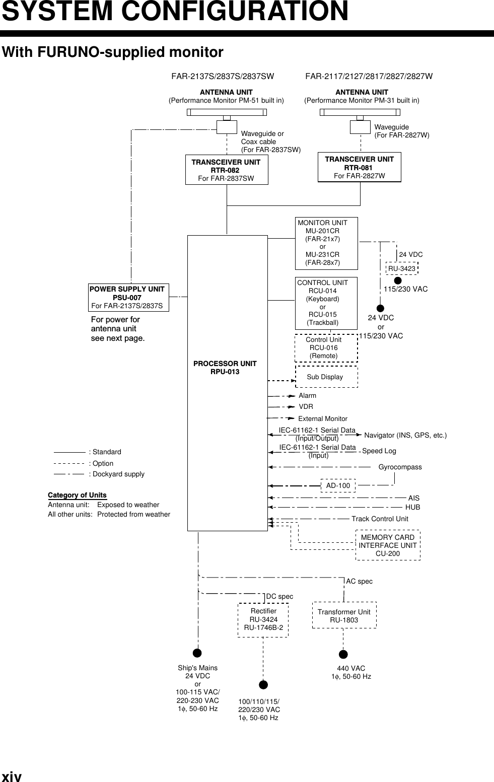   xiv SYSTEM CONFIGURATION With FURUNO-supplied monitor ANTENNA UNIT(Performance Monitor PM-51 built in)TRANSCEIVER UNITRTR-082 For FAR-2837SWFAR-2137S/2837S/2837SWPOWER SUPPLY UNITPSU-007For FAR-2137S/2837SPROCESSOR UNITRPU-013FAR-2117/2127/2817/2827/2827WWaveguide orCoax cable (For FAR-2837SW)VDRExternal MonitorSub DisplayAlarmMONITOR UNITMU-201CR(FAR-21x7)orMU-231CR(FAR-28x7)CONTROL UNITRCU-014(Keyboard)orRCU-015(Trackball)Control UnitRCU-016(Remote)24 VDCor115/230 VAC115/230 VACRU-342324 VDCNavigator (INS, GPS, etc.)IEC-61162-1 Serial Data(Input/Output)IEC-61162-1 Serial Data (Input) Speed LogGyrocompassAISHUBTrack Control UnitAD-100MEMORY CARDINTERFACE UNITCU-200TRANSCEIVER UNITRTR-081 For FAR-2827WWaveguide(For FAR-2827W): Option: Dockyard supply: StandardCategory of UnitsAntenna unit: Exposed to weatherAll other units:  Protected from weatherANTENNA UNIT(Performance Monitor PM-31 built in)Ship&apos;s Mains24 VDCor100-115 VAC/220-230 VAC1φ, 50-60 HzRectifierRU-3424RU-1746B-2Transformer UnitRU-1803440 VAC1φ, 50-60 HzDC specAC spec100/110/115/220/230 VAC1φ, 50-60 HzFor power forantenna unitsee next page.  