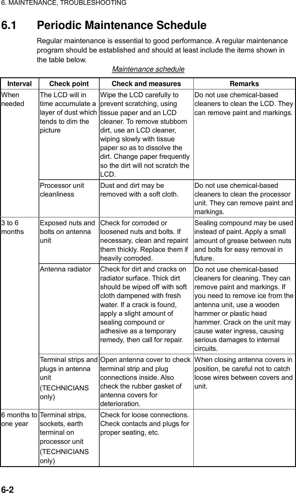 6. MAINTENANCE, TROUBLESHOOTING  6-2 6.1 Periodic Maintenance Schedule Regular maintenance is essential to good performance. A regular maintenance program should be established and should at least include the items shown in the table below. Maintenance schedule Interval  Check point  Check and measures  Remarks The LCD will in time accumulate a layer of dust which tends to dim the picture Wipe the LCD carefully to prevent scratching, using tissue paper and an LCD cleaner. To remove stubborn dirt, use an LCD cleaner, wiping slowly with tissue paper so as to dissolve the dirt. Change paper frequently so the dirt will not scratch the LCD. Do not use chemical-based cleaners to clean the LCD. They can remove paint and markings.When needed Processor unit cleanliness Dust and dirt may be removed with a soft cloth. Do not use chemical-based cleaners to clean the processor unit. They can remove paint and markings. Exposed nuts and bolts on antenna unit Check for corroded or loosened nuts and bolts. If necessary, clean and repaint them thickly. Replace them if heavily corroded. Sealing compound may be used instead of paint. Apply a small amount of grease between nuts and bolts for easy removal in future. Antenna radiator  Check for dirt and cracks on radiator surface. Thick dirt should be wiped off with soft cloth dampened with fresh water. If a crack is found, apply a slight amount of sealing compound or adhesive as a temporary remedy, then call for repair. Do not use chemical-based cleaners for cleaning. They can remove paint and markings. If you need to remove ice from theantenna unit, use a wooden hammer or plastic head hammer. Crack on the unit may cause water ingress, causing serious damages to internal circuits. 3 to 6 months Terminal strips and plugs in antenna unit (TECHNICIANS only) Open antenna cover to check terminal strip and plug connections inside. Also check the rubber gasket of antenna covers for deterioration.  When closing antenna covers in position, be careful not to catch loose wires between covers and unit. 6 months to one year Terminal strips, sockets, earth terminal on processor unit (TECHNICIANS only) Check for loose connections. Check contacts and plugs for proper seating, etc.   