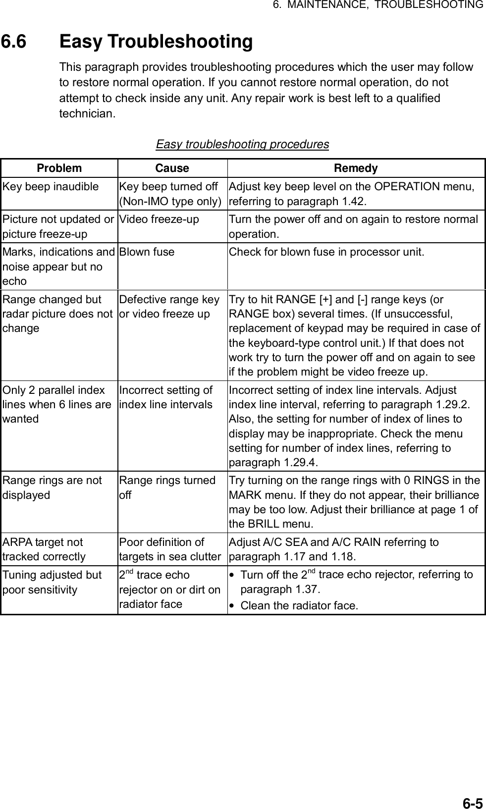 6. MAINTENANCE, TROUBLESHOOTING  6-56.6 Easy Troubleshooting This paragraph provides troubleshooting procedures which the user may follow to restore normal operation. If you cannot restore normal operation, do not attempt to check inside any unit. Any repair work is best left to a qualified technician.  Easy troubleshooting procedures Problem Cause  Remedy Key beep inaudible  Key beep turned off (Non-IMO type only)Adjust key beep level on the OPERATION menu, referring to paragraph 1.42. Picture not updated or picture freeze-up Video freeze-up  Turn the power off and on again to restore normal operation. Marks, indications and noise appear but no echo  Blown fuse  Check for blown fuse in processor unit. Range changed but radar picture does not change Defective range key or video freeze up Try to hit RANGE [+] and [-] range keys (or RANGE box) several times. (If unsuccessful, replacement of keypad may be required in case of the keyboard-type control unit.) If that does not work try to turn the power off and on again to see if the problem might be video freeze up. Only 2 parallel index lines when 6 lines are wanted Incorrect setting of index line intervals Incorrect setting of index line intervals. Adjust index line interval, referring to paragraph 1.29.2. Also, the setting for number of index of lines to display may be inappropriate. Check the menu setting for number of index lines, referring to paragraph 1.29.4.   Range rings are not displayed Range rings turned off Try turning on the range rings with 0 RINGS in the MARK menu. If they do not appear, their brilliance may be too low. Adjust their brilliance at page 1 of the BRILL menu. ARPA target not tracked correctly Poor definition of targets in sea clutterAdjust A/C SEA and A/C RAIN referring to paragraph 1.17 and 1.18.   Tuning adjusted but poor sensitivity 2nd trace echo rejector on or dirt on radiator face •  Turn off the 2nd trace echo rejector, referring to paragraph 1.37.   •  Clean the radiator face.  