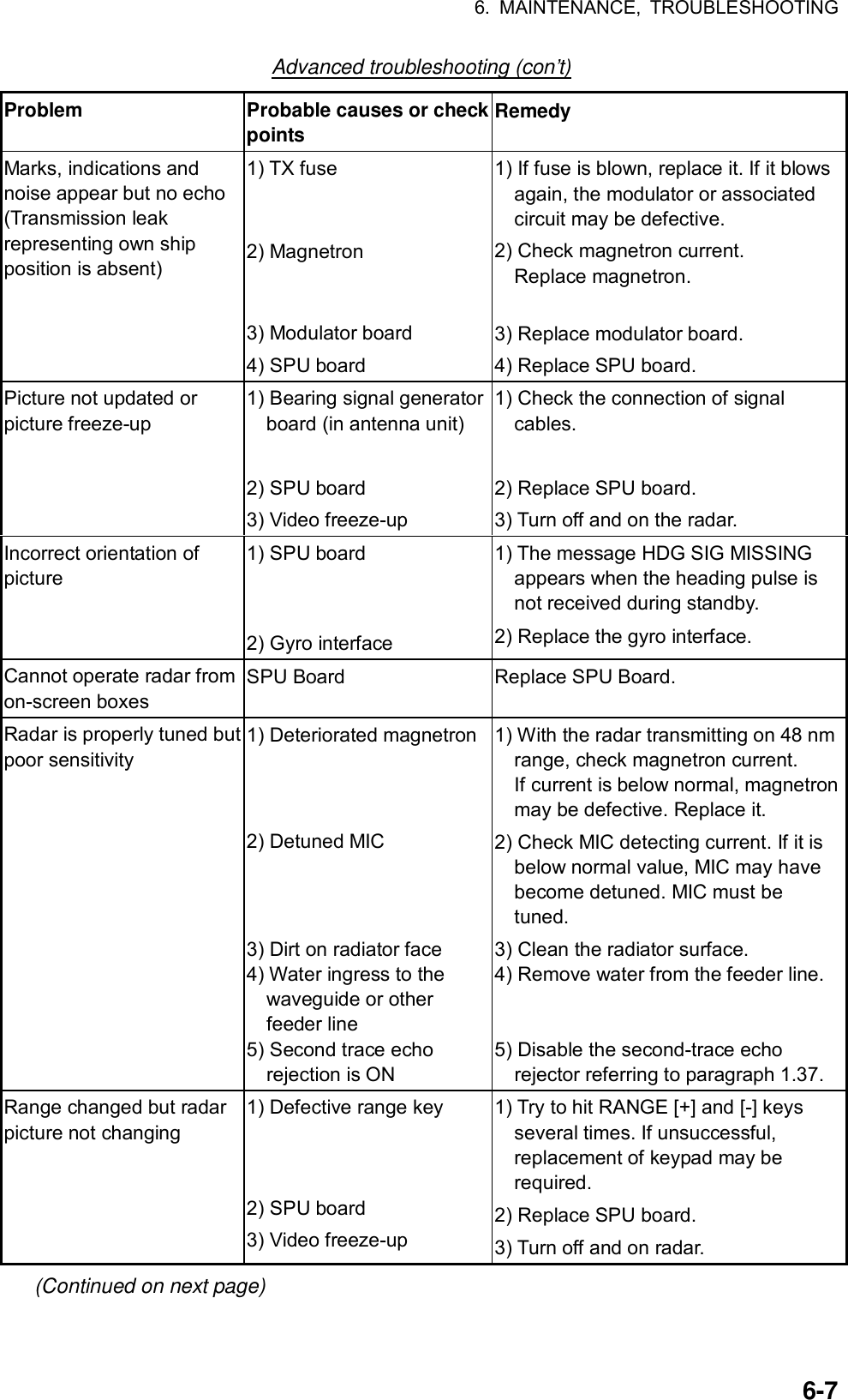 6. MAINTENANCE, TROUBLESHOOTING  6-7Advanced troubleshooting (con’t) Problem  Probable causes or check points  Remedy Marks, indications and noise appear but no echo (Transmission leak representing own ship position is absent) 1) TX fuse   2) Magnetron   3) Modulator board 4) SPU board 1) If fuse is blown, replace it. If it blowsagain, the modulator or associated circuit may be defective. 2) Check magnetron current. Replace magnetron.    3) Replace modulator board. 4) Replace SPU board. Picture not updated or picture freeze-up 1) Bearing signal generator board (in antenna unit)  2) SPU board 3) Video freeze-up 1) Check the connection of signal cables.  2) Replace SPU board. 3) Turn off and on the radar. Incorrect orientation of picture 1) SPU board   2) Gyro interface 1) The message HDG SIG MISSING appears when the heading pulse is not received during standby. 2) Replace the gyro interface. Cannot operate radar from on-screen boxes SPU Board  Replace SPU Board. Radar is properly tuned but poor sensitivity 1) Deteriorated magnetron   2) Detuned MIC    3) Dirt on radiator face 4) Water ingress to the         waveguide or other    feeder line 5) Second trace echo      rejection is ON 1) With the radar transmitting on 48 nmrange, check magnetron current. If current is below normal, magnetron may be defective. Replace it. 2) Check MIC detecting current. If it is below normal value, MIC may have become detuned. MIC must be tuned. 3) Clean the radiator surface. 4) Remove water from the feeder line.   5) Disable the second-trace echo           rejector referring to paragraph 1.37. Range changed but radar picture not changing 1) Defective range key    2) SPU board 3) Video freeze-up 1) Try to hit RANGE [+] and [-] keys several times. If unsuccessful, replacement of keypad may be required. 2) Replace SPU board. 3) Turn off and on radar. (Continued on next page) 