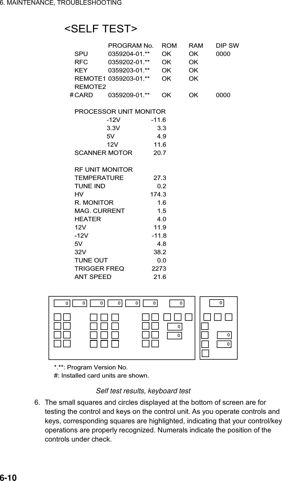 6. MAINTENANCE, TROUBLESHOOTING  6-10 &lt;SELF TEST&gt;PROGRAM No. ROM RAM DIP SW     SPU 0359204-01.** OK OK 0000RFC 0359202-01.** OK OK                           KEY 0359203-01.** OK OKREMOTE1 0359203-01.** OK OKREMOTE2CARD 0359209-01.** OK OK 0000PROCESSOR UNIT MONITOR  -12V                 -11.63.3V     3.35V     4.912V   11.6SCANNER MOTOR   20.7RF UNIT MONITOR TEMPERATURE   27.3TUNE IND     0.2HV 174.3R. MONITOR     1.6MAG. CURRENT     1.5HEATER     4.012V   11.9-12V  -11.85V     4.832V   38.2TUNE OUT     0.0TRIGGER FREQ  2273ANT SPEED   21.6  *.**: Program Version No.#: Installed card units are shown.#00 0 0 0 0000000 Self test results, keyboard test 6.  The small squares and circles displayed at the bottom of screen are for testing the control and keys on the control unit. As you operate controls and keys, corresponding squares are highlighted, indicating that your control/key operations are properly recognized. Numerals indicate the position of the controls under check.   