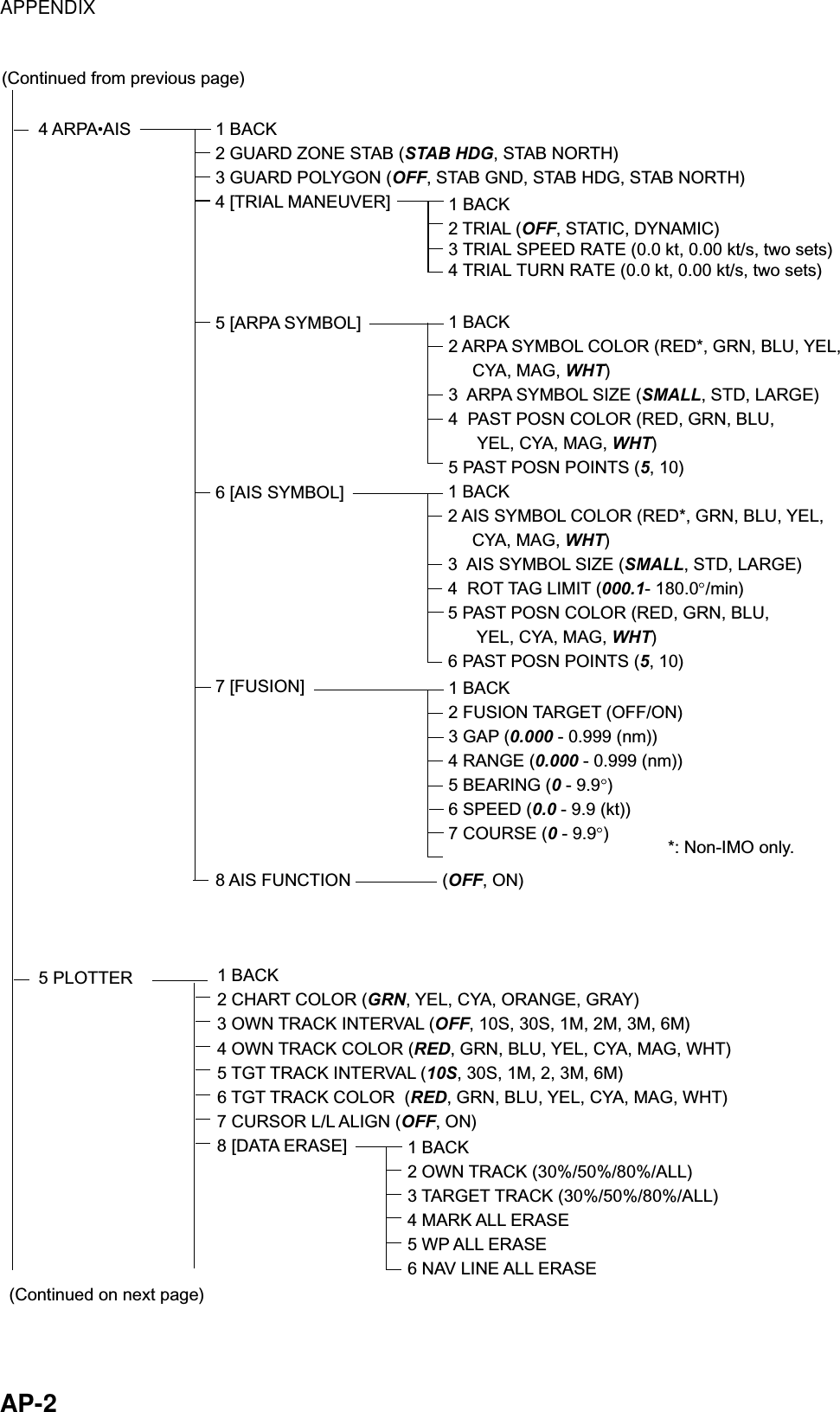 APPENDIX  AP-2 4 ARPA AIS5 PLOTTER1 BACK2 GUARD ZONE STAB (STAB HDG, STAB NORTH)3 GUARD POLYGON (OFF, STAB GND, STAB HDG, STAB NORTH)4 [TRIAL MANEUVER]5 [ARPA SYMBOL]6 [AIS SYMBOL]7 [FUSION]8 AIS FUNCTION                   (OFF, ON)                  1 BACK2 TRIAL (OFF, STATIC, DYNAMIC)3 TRIAL SPEED RATE (0.0 kt, 0.00 kt/s, two sets)4 TRIAL TURN RATE (0.0 kt, 0.00 kt/s, two sets)1 BACK2 ARPA SYMBOL COLOR (RED*, GRN, BLU, YEL,     CYA, MAG, WHT) 3  ARPA SYMBOL SIZE (SMALL, STD, LARGE)4  PAST POSN COLOR (RED, GRN, BLU,      YEL, CYA, MAG, WHT) 5 PAST POSN POINTS (5, 10)1 BACK2 AIS SYMBOL COLOR (RED*, GRN, BLU, YEL,     CYA, MAG, WHT)3  AIS SYMBOL SIZE (SMALL, STD, LARGE)4  ROT TAG LIMIT (000.1- 180.0 /min)5 PAST POSN COLOR (RED, GRN, BLU,      YEL, CYA, MAG, WHT)6 PAST POSN POINTS (5, 10)1 BACK2 FUSION TARGET (OFF/ON)3 GAP (0.000 - 0.999 (nm))4 RANGE (0.000 - 0.999 (nm))5 BEARING (0 - 9.9 )6 SPEED (0.0 - 9.9 (kt))7 COURSE (0 - 9.9 )1 BACK2 CHART COLOR (GRN, YEL, CYA, ORANGE, GRAY)3 OWN TRACK INTERVAL (OFF, 10S, 30S, 1M, 2M, 3M, 6M)4 OWN TRACK COLOR (RED, GRN, BLU, YEL, CYA, MAG, WHT)5 TGT TRACK INTERVAL (10S, 30S, 1M, 2, 3M, 6M)6 TGT TRACK COLOR  (RED, GRN, BLU, YEL, CYA, MAG, WHT)7 CURSOR L/L ALIGN (OFF, ON)8 [DATA ERASE]  1 BACK2 OWN TRACK (30%/50%/80%/ALL)3 TARGET TRACK (30%/50%/80%/ALL)4 MARK ALL ERASE5 WP ALL ERASE6 NAV LINE ALL ERASE(Continued on next page)(Continued from previous page)*: Non-IMO only. 