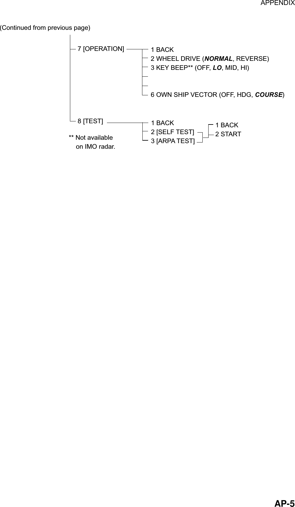 APPENDIX  AP-57 [OPERATION]8 [TEST](Continued from previous page)1 BACK2 WHEEL DRIVE (NORMAL, REVERSE)3 KEY BEEP** (OFF, LO, MID, HI) 6 OWN SHIP VECTOR (OFF, HDG, COURSE) 1 BACK2 [SELF TEST]3 [ARPA TEST]** Not available    on IMO radar.1 BACK2 START  