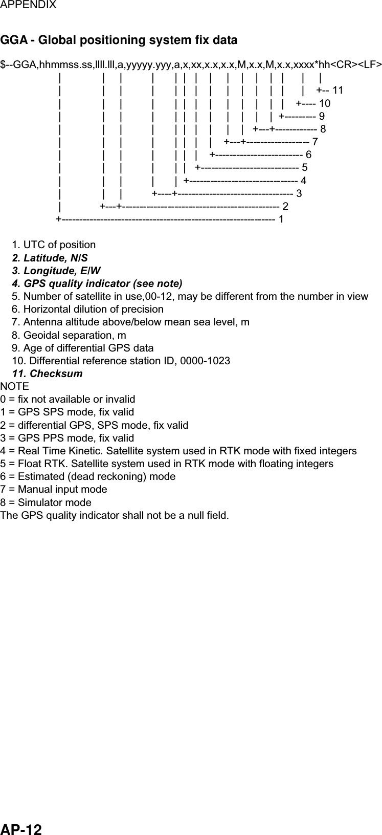 APPENDIX  AP-12 GGA - Global positioning system fix data $--GGA,hhmmss.ss,llll.lll,a,yyyyy.yyy,a,x,xx,x.x,x.x,M,x.x,M,x.x,xxxx*hh&lt;CR&gt;&lt;LF&gt;                    |              |     |          |       |  |   |    |     |    |    |    |   |      |     |                    |              |     |          |       |  |   |    |     |    |    |    |   |      |    +-- 11                    |              |     |          |       |  |   |    |     |    |    |    |   |    +---- 10                    |              |     |          |       |  |   |    |     |    |    |    |  +--------- 9                    |              |     |          |       |  |   |    |     |    |   +---+------------ 8                    |              |     |          |       |  |   |    |    +---+------------------ 7                    |              |     |          |       |  |   |    +------------------------- 6                    |              |     |          |       |  |   +---------------------------- 5                    |              |     |          |       |  +------------------------------- 4                    |              |     |          +----+--------------------------------- 3                    |             +---+--------------------------------------------- 2                   +------------------------------------------------------------- 1    1. UTC of position    2. Latitude, N/S    3. Longitude, E/W    4. GPS quality indicator (see note)    5. Number of satellite in use,00-12, may be different from the number in view    6. Horizontal dilution of precision    7. Antenna altitude above/below mean sea level, m    8. Geoidal separation, m    9. Age of differential GPS data     10. Differential reference station ID, 0000-1023    11. ChecksumNOTE0 = fix not available or invalid1 = GPS SPS mode, fix valid2 = differential GPS, SPS mode, fix valid3 = GPS PPS mode, fix valid4 = Real Time Kinetic. Satellite system used in RTK mode with fixed integers5 = Float RTK. Satellite system used in RTK mode with floating integers 6 = Estimated (dead reckoning) mode7 = Manual input mode8 = Simulator modeThe GPS quality indicator shall not be a null field. 