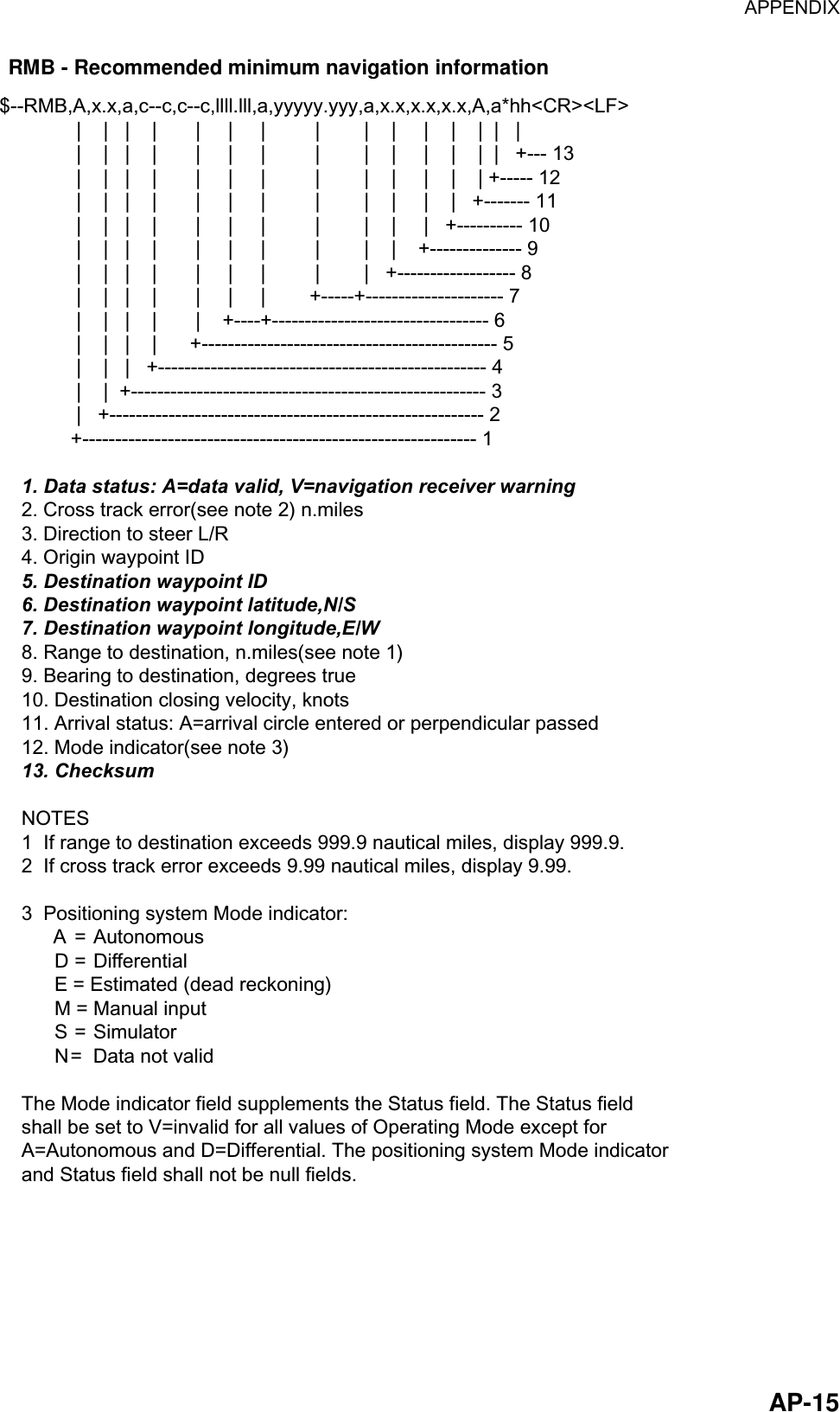 APPENDIX  AP-15  RMB - Recommended minimum navigation information $--RMB,A,x.x,a,c--c,c--c,llll.lll,a,yyyyy.yyy,a,x.x,x.x,x.x,A,a*hh&lt;CR&gt;&lt;LF&gt;              |    |   |    |       |     |     |         |        |    |     |    |    |  |   |              |    |   |    |       |     |     |         |        |    |     |    |    |  |   +--- 13              |    |   |    |       |     |     |         |        |    |     |    |    | +----- 12              |    |   |    |       |     |     |         |        |    |     |    |   +------- 11              |    |   |    |       |     |     |         |        |    |     |   +---------- 10              |    |   |    |       |     |     |         |        |    |    +-------------- 9              |    |   |    |       |     |     |         |        |   +------------------ 8              |    |   |    |       |     |     |        +-----+--------------------- 7              |    |   |    |       |    +----+--------------------------------- 6              |    |   |    |      +--------------------------------------------- 5              |    |   |   +-------------------------------------------------- 4              |    |  +------------------------------------------------------ 3              |   +--------------------------------------------------------- 2             +------------------------------------------------------------ 1    1. Data status: A=data valid, V=navigation receiver warning    2. Cross track error(see note 2) n.miles    3. Direction to steer L/R    4. Origin waypoint ID    5. Destination waypoint ID    6. Destination waypoint latitude,N/S    7. Destination waypoint longitude,E/W    8. Range to destination, n.miles(see note 1)    9. Bearing to destination, degrees true    10. Destination closing velocity, knots    11. Arrival status: A=arrival circle entered or perpendicular passed    12. Mode indicator(see note 3)    13. Checksum    NOTES    1  If range to destination exceeds 999.9 nautical miles, display 999.9.    2  If cross track error exceeds 9.99 nautical miles, display 9.99.    3  Positioning system Mode indicator:          A = Autonomous          D = Differential          E = Estimated (dead reckoning)          M = Manual input          S = Simulator          N=  Data not valid    The Mode indicator field supplements the Status field. The Status field    shall be set to V=invalid for all values of Operating Mode except for     A=Autonomous and D=Differential. The positioning system Mode indicator     and Status field shall not be null fields. 