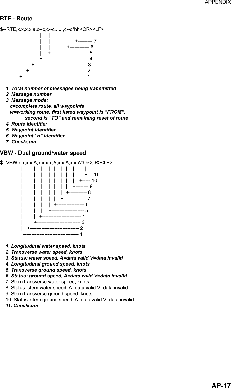 APPENDIX  AP-17RTE - Route $--RTE,x.x,x.x,a,c--c,c--c,.....,c--c*hh&lt;CR&gt;&lt;LF&gt;              |     |    |   |      |             |     |              |     |    |   |      |             |    +--------- 7              |     |    |   |      |            +------------ 6              |     |    |   |     +----------------------- 5              |     |    |   +---------------------------- 4              |     |  +-------------------------------- 3              |    +----------------------------------- 2              +--------------------------------------- 1    1. Total number of messages being transmitted    2. Message number    3. Message mode:       c=complete route, all waypoints       w=working route, first listed waypoint is &quot;FROM&quot;,     second is &quot;TO&quot; and remaining reset of route    4. Route identifier    5. Waypoint identifier    6. Waypoint &quot;n&quot; identifier    7. Checksum VBW - Dual ground/water speed $--VBW,x.x,x.x,A,x.x,x.x,A,x.x,A,x.x,A*hh&lt;CR&gt;&lt;LF&gt;               |     |   |    |     |   |    |   |    |    |   |               |     |   |    |     |   |    |   |    |    |   +--- 11               |     |   |    |     |   |    |   |    |    +----- 10               |     |   |    |     |   |    |   |    +-------- 9               |     |   |    |     |   |    |   +----------- 8               |     |   |    |     |   |    +-------------- 7               |     |   |    |     |   +----------------- 6               |     |   |    |     +-------------------- 5               |     |   |   +------------------------ 4               |     |   +--------------------------- 3               |    +------------------------------ 2               +---------------------------------- 1    1. Longitudinal water speed, knots    2. Transverse water speed, knots    3. Status: water speed, A=data valid V=data invalid    4. Longitudinal ground speed, knots    5. Transverse ground speed, knots    6. Status: ground speed, A=data valid V=data invalid    7. Stern transverse water speed, knots    8. Status: stern water speed, A=data valid V=data invalid    9. Stern transverse ground speed, knots    10. Status: stern ground speed, A=data valid V=data invalid    11. Checksum 