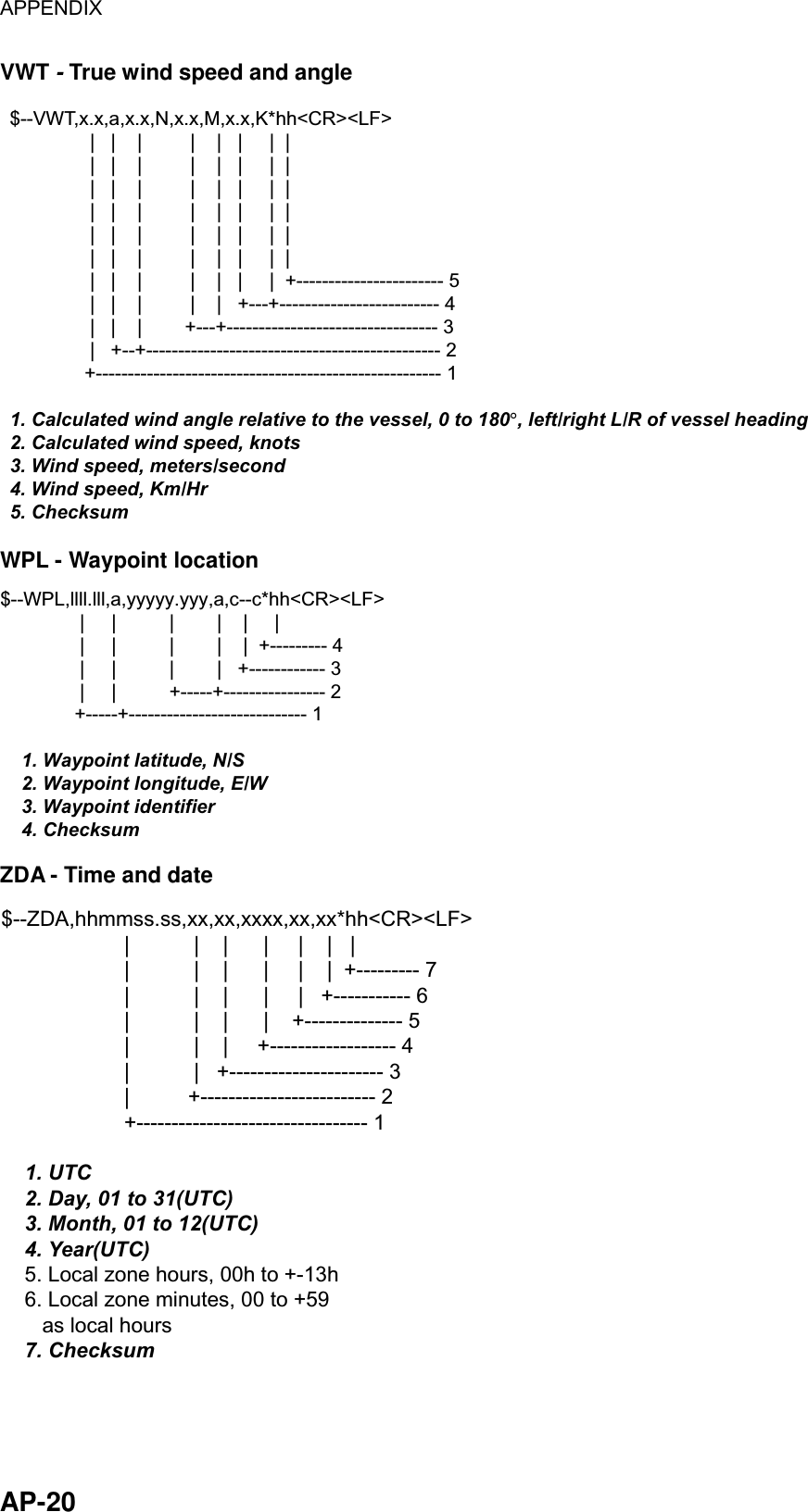 APPENDIX  AP-20 VWT - True wind speed and angle $--VWT,x.x,a,x.x,N,x.x,M,x.x,K*hh&lt;CR&gt;&lt;LF&gt;               |   |    |         |    |   |     |  |                    |   |    |         |    |   |     |  |                    |   |    |         |    |   |     |  |                   |   |    |         |    |   |     |  |                    |   |    |         |    |   |     |  |                 |   |    |         |    |   |     |  |                   |   |    |         |    |   |     |  +----------------------- 5               |   |    |         |    |   +---+------------------------- 4               |   |    |        +---+--------------------------------- 3               |   +--+---------------------------------------------- 2              +------------------------------------------------------ 11. Calculated wind angle relative to the vessel, 0 to 180°, left/right L/R of vessel heading 2. Calculated wind speed, knots3. Wind speed, meters/second4. Wind speed, Km/Hr5. Checksum WPL - Waypoint location $--WPL,llll.lll,a,yyyyy.yyy,a,c--c*hh&lt;CR&gt;&lt;LF&gt;               |     |          |        |    |     |               |     |          |        |    |  +--------- 4               |     |          |        |   +------------ 3               |     |          +-----+---------------- 2              +-----+---------------------------- 1    1. Waypoint latitude, N/S    2. Waypoint longitude, E/W    3. Waypoint identifier    4. Checksum ZDA - Time and date $--ZDA,hhmmss.ss,xx,xx,xxxx,xx,xx*hh&lt;CR&gt;&lt;LF&gt;                     |           |    |      |     |    |   |                     |           |    |      |     |    |  +--------- 7                     |           |    |      |     |   +----------- 6                     |           |    |      |    +-------------- 5                     |           |    |     +------------------ 4                     |           |   +---------------------- 3                     |          +------------------------- 2                     +--------------------------------- 1    1. UTC    2. Day, 01 to 31(UTC)    3. Month, 01 to 12(UTC)    4. Year(UTC)    5. Local zone hours, 00h to +-13h    6. Local zone minutes, 00 to +59       as local hours    7. Checksum 