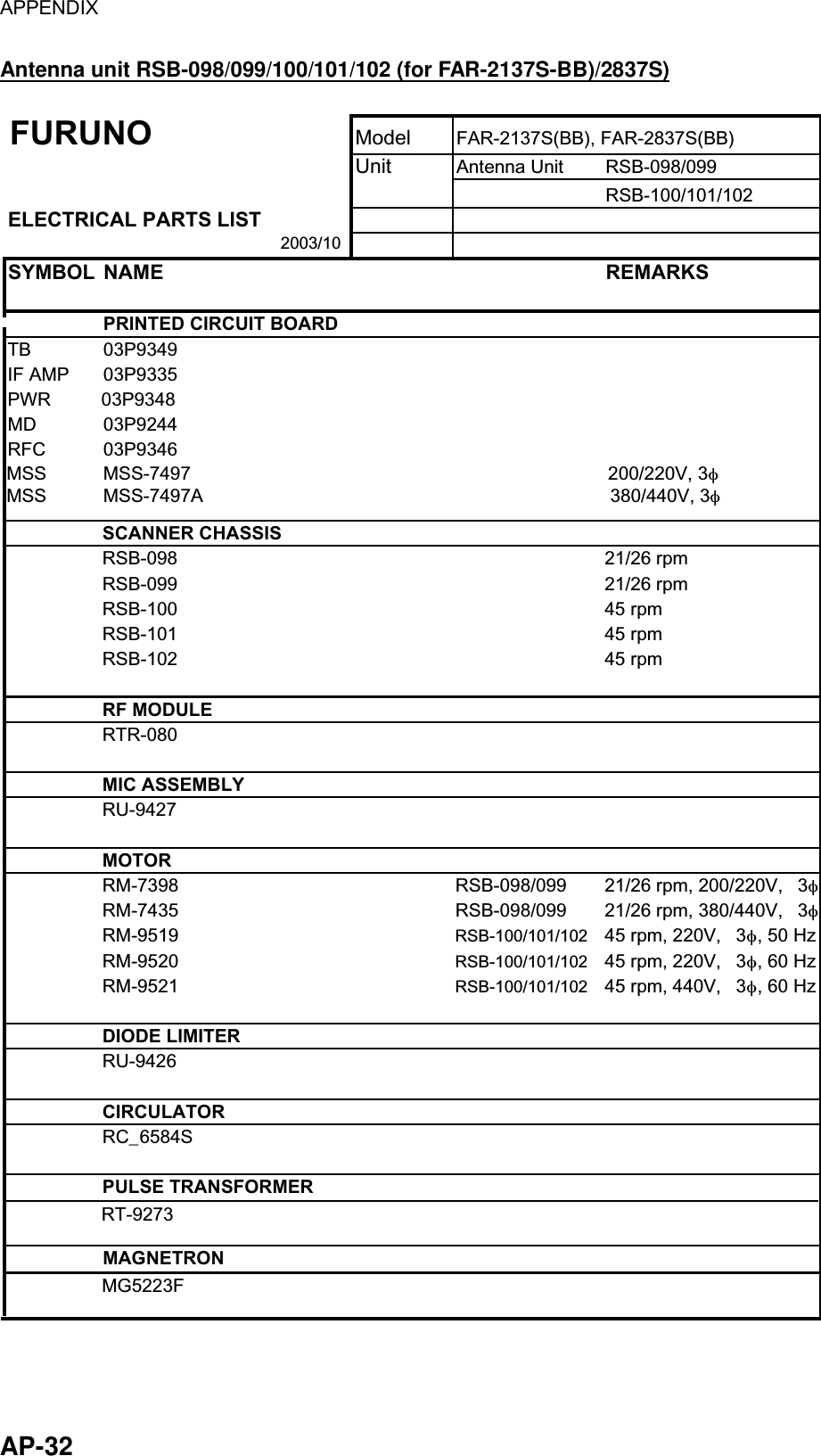 APPENDIX  AP-32 Antenna unit RSB-098/099/100/101/102 (for FAR-2137S-BB)/2837S) FURUNOModelFAR-2137S(BB), FAR-2837S(BB)UnitAntenna Unit RSB-098/099RSB-100/101/102ELECTRICAL PARTS LISTSYMBOL NAME REMARKSPRINTED CIRCUIT BOARDTB 03P9349IF AMP 03P9335PWR    03P9348MD 03P9244RFC 03P9346SCANNER CHASSISRSB-098 21/26 rpmRSB-099 21/26 rpmRSB-100 45 rpmRSB-101 45 rpmRSB-102 45 rpmRF MODULERTR-080MIC ASSEMBLYRU-9427MOTORRM-7398 RSB-098/099 21/26 rpm, 200/220V,  3RM-7435 RSB-098/099 21/26 rpm, 380/440V,  3RM-9519RSB-100/101/10245 rpm, 220V,  3 , 50 HzRM-9520RSB-100/101/10245 rpm, 220V,  3 , 60 HzRM-9521RSB-100/101/10245 rpm, 440V,  3 , 60 HzDIODE LIMITERRU-9426CIRCULATORRC_6584SPULSE TRANSFORMERRT-9273MSS           MSS-7497                                                                                 200/220V, 3MSS           MSS-7497A                                                                               380/440V, 3  MAGNETRONMG5223F2003/10 