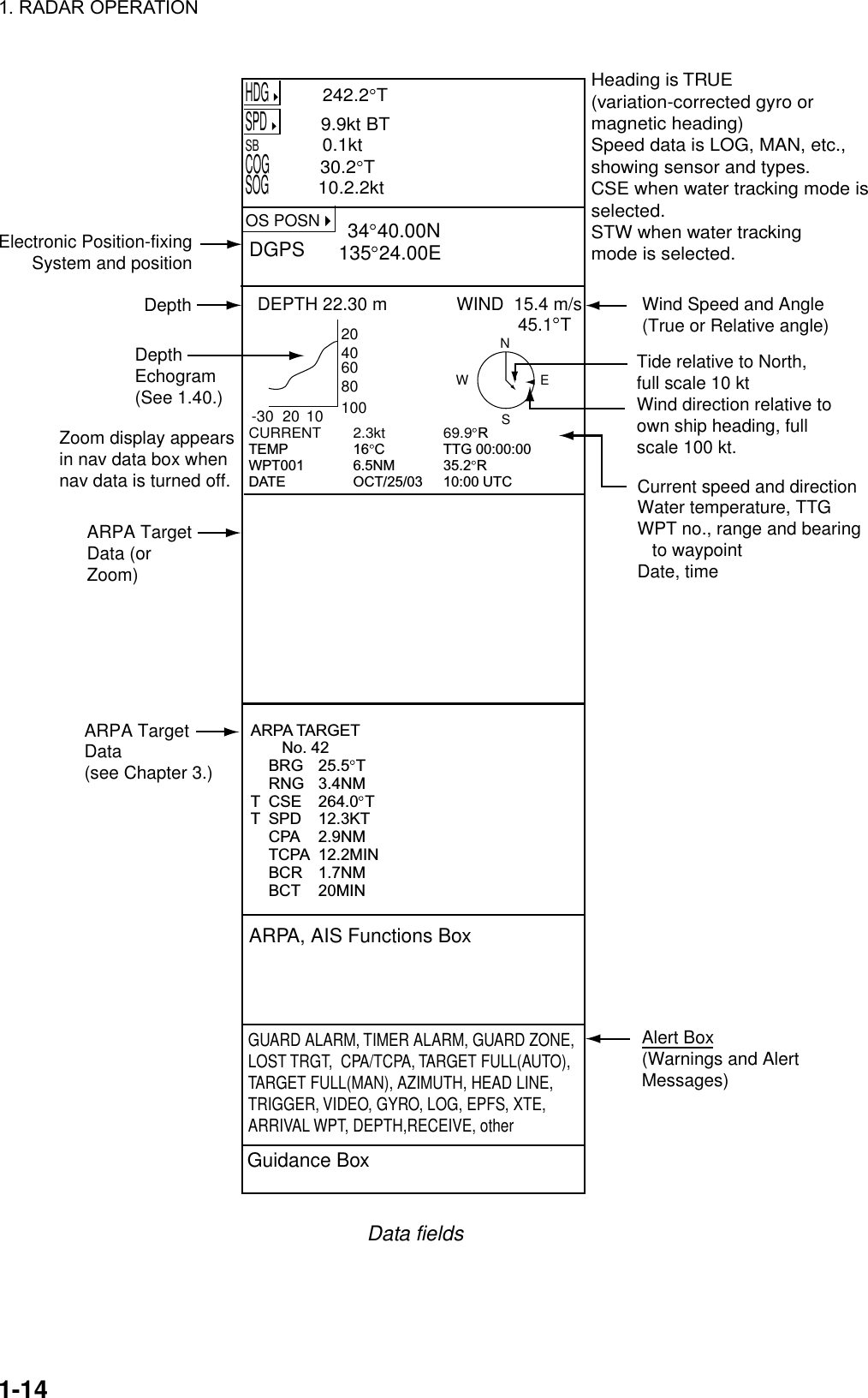 1. RADAR OPERATION  1-14 Guidance BoxARPA, AIS Functions Box          GUARD ALARM, TIMER ALARM, GUARD ZONE,LOST TRGT,  CPA/TCPA, TARGET FULL(AUTO),TARGET FULL(MAN), AZIMUTH, HEAD LINE,TRIGGER, VIDEO, GYRO, LOG, EPFS, XTE,ARRIVAL WPT, DEPTH,RECEIVE, otherARPA TARGET       No. 42BRG 25.5 TRNG 3.4NMT CSE 264.0 TT SPD 12.3KTCPA 2.9NMTCPA 12.2MINBCR 1.7NMBCT 20MIN  20406080100-30 20 10DEPTH 22.30 m              WIND  15.4 m/sHDG242.2 TSPD9.9kt BTSB              0.1ktCOG                 30.2 TSOG                10.2.2ktOS POSN 34 40.00N135 24.00EDGPS        45.1 T Wind Speed and Angle(True or Relative angle)Electronic Position-fixingSystem and positionHeading is TRUE(variation-corrected gyro ormagnetic heading)Speed data is LOG, MAN, etc.,showing sensor and types.CSE when water tracking mode isselected.STW when water trackingmode is selected.ARPA TargetData(see Chapter 3.)Tide relative to North,full scale 10 ktWind direction relative toown ship heading, fullscale 100 kt.SWENDepthDepthEchogram(See 1.40.)Alert Box(Warnings and AlertMessages)Current speed and directionWater temperature, TTGWPT no., range and bearing   to waypointDate, timeCURRENT 2.3kt 69.9RTEMP 16 C TTG 00:00:00WPT001  6.5NM 35.2 RDATE  OCT/25/03  10:00 UTC ARPA TargetData (orZoom)Zoom display appearsin nav data box whennav data is turned off. Data fields 