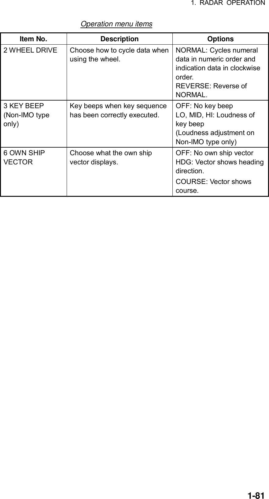 1. RADAR OPERATION  1-81Operation menu items Item No.  Description  Options 2 WHEEL DRIVE  Choose how to cycle data when using the wheel. NORMAL: Cycles numeral data in numeric order and indication data in clockwise order.  REVERSE: Reverse of NORMAL. 3 KEY BEEP (Non-IMO type only)  Key beeps when key sequence has been correctly executed. OFF: No key beep LO, MID, HI: Loudness of key beep (Loudness adjustment on Non-IMO type only) 6 OWN SHIP VECTOR  Choose what the own ship vector displays. OFF: No own ship vector HDG: Vector shows heading direction. COURSE: Vector shows course.  